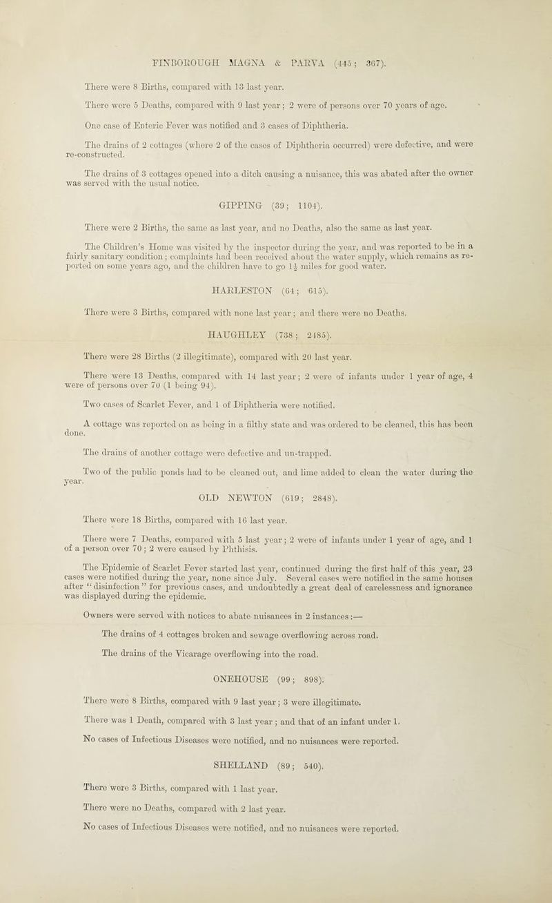 FIX BOROUGH MAGNA & PART A (445; 367). There were 8 Births, compared with 13 last year. There were 5 Deaths, compared with 9 last year; 2 were of persons over 70 years of age. One case of Enteric Fever was notified and 3 cases of Diphtheria. The drains of 2 cottages (where 2 of the cases of Diphtheria occurred) were defective, and were re-constructed. The drains of 3 cottages opened into a ditch causing a nuisance, this was abated after the owner was served with the usual notice. GIPPING (39; 1104). There were 2 Births, the same as last year, and no Deaths, also the same as last year. The Children’s Home was visited by the inspector during the year, and was reported to be in a fairly sanitary condition; complaints had been received about the water supply, which remains as re¬ ported on some years ago, and the children have to go II miles for good water. HARLESTON (64; 615). There were 3 Births, compared with none last year; and there were no Deaths. HAUGHLEY (738 ; 2485). There were 28 Births (2 illegitimate), compared with 20 last year. There were 13 Deaths, compared with 14 last year; 2 were of infants under 1 year of age, 4 were of persons over 70 (1 being 94). Two cases of Scarlet Fever, and 1 of Diphtheria were notified. A cottage was reported on as being in a filthy state and was ordered to be cleaned, this has been done. The drains of another cottage were defective and un-trapped. Two of the public ponds had to be cleaned out, and lime added to clean the water during the year. OLD NEWTON (619; 2848). There were 18 Births, compared with 16 last year. There were 7 Deaths, compared with 5 last year; 2 were of infants under 1 3rear of age, and 1 of a person over 70 :2 were caused by Phthisis. The Epidemic of Scarlet Fever started last year, continued during the first half of this year, 23 cases were notified during the year, none since July. Several cases were notified in the same houses after ‘‘disinfection ” for previous cases, and undoubtedly a great deal of carelessness and ignorance was displayed during the epidemic. Owners were served with notices to abate nuisances in 2 instances:— The drains of 4 cottages broken and sewage overflowing across road. The drains of the Vicarage overflowing into the road. ONEHOUSE (99; 898). There were 8 Births, compared with 9 last year; 3 were illegitimate. There was 1 Death, compared with 3 last year ; and that of an infant under 1. No cases of Infectious Diseases were notified, and no nuisances were reported. SHELLAND (89; 540). There were 3 Births, compared with 1 last year. There were no Deaths, compared with 2 last year. No cases of Infectious Diseases were notified, and no nuisances were reported.