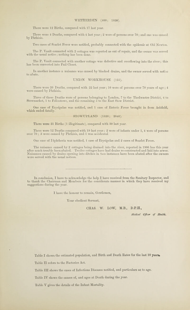 WETHERDEN (400; 1830). There were 12 Births, compared with 17 last year. There were 4 Deaths, compared with 4 last year; 2 were of persons over 70 ; and one was caused by Phthisis. Two cases of Scarlet Fever were notified, probably connected with the epidemic at Old Newton. The P. Vault connected with 2 cottages was reported as out of repair, and the owner was served with the usual notice; nothing has been done. The P. Vault connected with another cottage was defective and overflowing into the river; this has been converted into Pail Closet. In another instance a nuisance was caused by blocked drains, and the owner served with notico to abate. UNION WORKHOUSE (135). There were 20 Deaths, compared with 22 last year; 10 were of persons over 70 years of age ; 4 were caused by Phthisis. Three of these Deaths were of persons belonging to London, 7 to the Thedwastre District, 4 to Stowmarket, 1 to Felixstowe, and the remaining 5 to the East Stow District. One case of Erysipelas was notified, and 1 case of Enteric Fever brought in from Aslifield, which ended fatally. STOWUPLAND (1326; 2840). There were 31 Births (1 illegitimate), compared with 80 last year. There were 12 Deaths compared with 19 last year; 2 were of infants under 1, 4 were of persons over 70 ; 3 were caused by Phthisis, and 1 was accidental One case of Diphtheria was notified, 1 case of Erysipelas and 2 cases of Scarlet Fever. The nuisance caused by 2 cottages being drained into the river, reported in 1906 has this year after much trouble been abated. Twelve cottages have had drains re-constructed and laid into sewer. Nuisances caused by drains opening into ditches in tv\o instances have been abated after the owners were served with the usual notices. In conclusion, I have to acknowledge the help I have received from the Sanitary Inspector, and to thank the Chairman and Members for the considerate manner in which they have received my suggestions during the year. I have the honour to remain, Gentlemen, Your obedient Servant, CHAS. W. LOW, M.B., D.P.H., Medical Officer of Health. Table I shows the estimated population, and Birth and Death Rates for the last 10 years. Table II refers to the Factories Act. Table III shows the cases of Infectious Diseases notified, and particulars as to age. Table IV shows the causes of, and ages at Death during the year. Table V gives the details of the Infant Mortality.