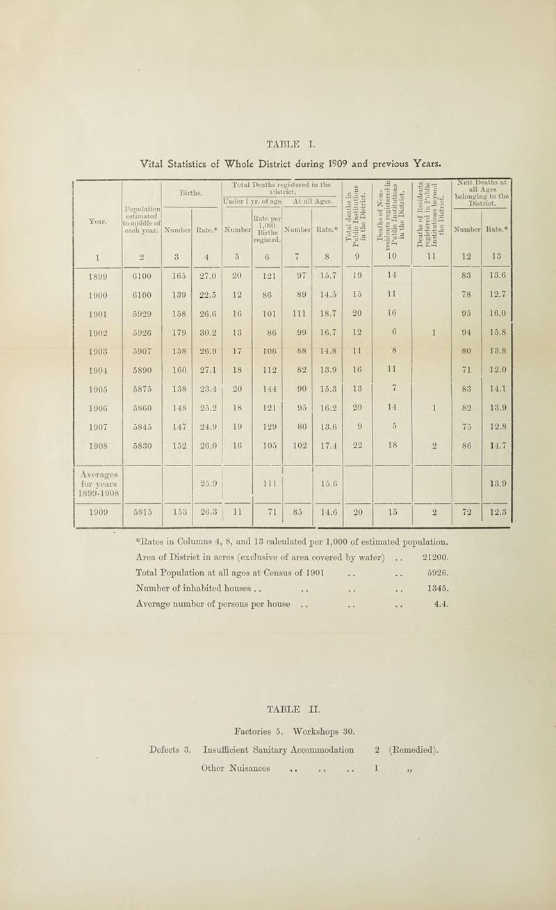 Vital Statistics of Whole District during 1909 and previous Years* Births. Total Deaths registered District. in the 02 hOJ •E 02 r* O _C -4-a .£2.g rg O O Nett Deaths at all Ages belonging to the District. Population estimated to middle of each year. Under 1 fr. of age At all Ages. ,r *rt o Jg p/g £•£-3.3 S o Cl) . r“ * r* Year. Number Bate.* Number Rate per 1,000 Births registrd. N umber Rate.* .2 'd .O pH o '§>! g 1 ” o 2 5 s h3 0) 01 JO -t AS =»•“ co Qj CD ^ Cj.S M H cc on 2 o 3 © -4-> S ’oc ^ ^ <D S n P H Number Rate.* 1 2 O O 4 5 6 7 8 9 10 11 12 13 1899 6100 165 27.0 20 121 97 15.7 19 14 83 13.6 1900 6100 139 22.5 12 86 89 14.5 15 11 78 12.7 1901 5929 158 26.6 16 101 111 18.7 20 16 95 16.0 1902 5926 179 30.2 13 86 99 16.7 12 6 1 94 15.8 1903 5907 158 26.9 17 106 88 14.8 11 8 80 13.8 1904 5890 160 27.1 18 112 82 13.9 16 11 71 12.0 1905 5875 138 23.4 20 144 90 15.3 13 7 83 14.1 1906 5860 148 25.2 18 121 95 16.2 20 14 1 82 13.9 1907 5845 147 24.9 19 129 80 13.6 9 5 75 12.8 1908 5830 152 26.0 16 105 102 17.4 22 18 2 86 14.7 Averages for years 25.9 111 15.6 13.9 1899-1908 1909 5815 153 26.3 11 71 85 14.6 20 15 2 72 12.3 '■''Bates in Columns 4, 8, and 13 calculated per 1,000 of estimated population. Area of District in acres (exclusive of area covered by water) . . 21200. Total Population at all ages at Census of 1901 .. .. 5926. Number of inhabited houses .. .. .. .. 1345. Average number of persons per house .. .. .. 4.4. TABLE II. Factories 5. Workshops 30. Dofects 3. Insufficient Sanitary Accommodation 2 (Bemedied). Other Nuisances .. .. .. 1 ,,