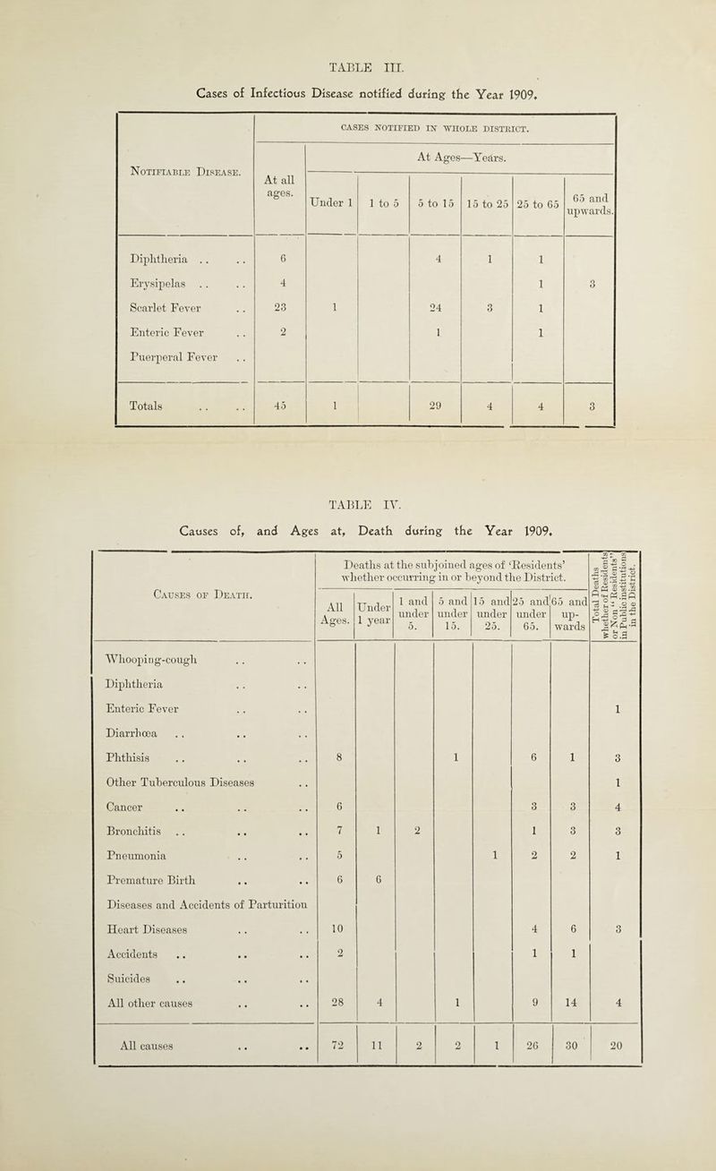 Cases of Infectious Disease notified during the Year 1909. Notifiable Disease. CASES NOTIFIED IN WHOLE DISTRICT. At all affes. At Ages —Years. Under 1 1 to 5 5 to 15 15 to 25 25 to 65 65 and upwards. Diphtheria . . 6 4 1 1 Erysipelas 4 1 3 Scarlet Fever 23 1 24 3 1 Enteric Fever 2 1 1 Puerperal Fever Totals 45 1 29 4 4 3 TABLE IV. Causes of, and Ages at, Death during the Year 1909. Causes of Death. Deaths at the subjoined ages of ‘Residents’ whether occurring in or beyond the District. Total Deaths whether of Residents or Non “ Residents” in Public institutions in the District. All Ages. Under 1 year 1 and under 5. 5 and under 15. 15 and under 25. 25 and under 65. 65 and up¬ wards Whooping-cough • • Diphtheria Enteric Fever • • 1 Diarrhoea • • Phthisis • • 8 1 6 1 3 Other Tuberculous Diseases • • l Cancer • • 6 3 3 4 Bronchitis • ■ 7 1 2 1 3 3 Pneumonia • • 5 1 2 2 1 Premature Birth • • 6 6 Diseases and Accidents of Parturition Heart Diseases • • 10 4 6 3 Accidents • • 2 1 1 Suicides • • All other causes • • 28 4 1 9 14 4 • •