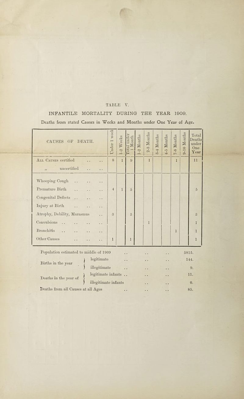 TABLE Y. INFANTILE MORTALITY DURING THE YEAR 1909. Deaths from stated Causes in Weeks and Months under One Year of Age, CAUSES OF DEATH. CD CD {f i—i rH CD r~j P 1-2 Weeks Total under 1 Month 1-2 Months 2-3 Months 3-4 Months 4-5 Months 7-8 Months 9-10 Months Total Deaths under One Year All Causes certified 8 1 9 1 1 11 ,, uncertified Whooping Cough Premature Birth 4 1 5 5 Congenital Defects Injury at Birth Atrophy, Debility, Marasmus 3 3 3 Convulsions 1 1 Bronchitis 1 1 Other Causes 1 1 1 Population estimated to middle of 1909 .. . . .. 5815. \ legitimate .. .. . . 144. Births in the year ) illegitimate .. .. .. 9. [legitimate infants .. .. .. 11. illegitimate infants .. .. 0. Deaths from all Causes at all Ages 85.