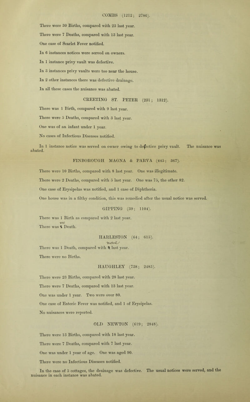 COMBS (1212; 2786). There were 30 Births, compared with 23 last year. There were 7 Deaths, compared with 13 last year. One case of Scarlet Fever notified. In 6 instances notices were served on owners. In 1 instance privy vault was defective. In 3 instances privy vaults were too near the house. In 2 other instances there was defective drainage. In all these cases the nuisance was abated. CEEETING ST. PETER (231 ; 1312). There was 1 Birth, compared with 9 last year. There were 5 Deaths, compared with 3 last year. One was of an infant under 1 year. No cases of Infectious Diseases notified. In 1 instance notice was served on owner owing to defective privy vault. The nuisance was abated. FINBOROUGII MAGNA & PARYA (445; 367). There were 10 Births, compared with 8 last year. One was illegitimate. There were 2 Deaths, compared with 5 last year. One was 75, the other 82. One case of Erysipelas was notified, and 1 case of Diphtheria. One house was in a filthy condition, this was remedied after the usual notice was served. GIPPING (39; 1104). There was 1 Birth as compared with 2 last year. 1/10 There was \ Death. HARLESTON (64; 615). There was 1 Death, compared with 8 last year. There were no Births. HAUGHLEY (738; 2485). There were 23 Births, compared with 28 last year. There were 7 Deaths, compared with 13 last year. One was under 1 year. Two were over 80. One case of Enteric Fever was notified, and 1 of Erysipelas. No nuisances were reported. OLD NEWTON (619; 2848). There were 13 Births, compared with 18 last year. There were 7 Deaths, compared with 7 last year. One was under 1 year of age. One was aged 90. There were no Infectious Diseases notified. In the case of 5 cottages, the drainage was defective. The usual notices were served, and the nuisance in each instance was abated.