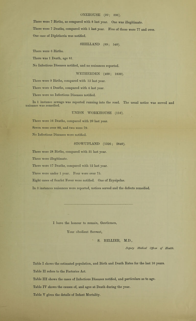 ONEHOUSE (99; 898). There were 7 Births, as compared with 8 last year. One was illegitimate. There were 7 Deaths, compared with 1 last year. Five of these were 77 and over. One case of Diphtheria was notified. SHELLAND (89; 540). There were 3 Births. There was 1 Death, age 81. No Infectious Diseases notified, and no nuisances reported. WETHEBDEN (400; 1830). There were 9 Births, compared with 12 last year. There were 4 Deaths, compared with 4 last year. There were no Infectious Diseases notified. In 1 instance sewage was reported running into the road. The usual notice was served and nuisance was remedied. UNION WOEKHOUSE (116). There were 16 Deaths, compared with 20 last year. Seven were over 80, and two were 79. No Infectious Diseases were notified. STOWUPLAND (1326; 2840). There were 28 Births, compared with 31 last year. Three were illegitimate. There were 17 Deaths, compared with 12 last year. Three were under 1 year. Four were over 75. Eight cases of Scarlet Fever were notified. One of Erysipelas. In 3 instances nuisances were reported, notices served and the defects remedied. I have the honour to remain, Gentlemen, Your obedient Servant, S. HILLIEB, M.D., Deputy Medical Officer of Health. Table I shows the estimated population, and Birth and Death Bates for the last 10 years. Table II refers to the Factories Act. Table III shows the cases of Infectious Diseases notified, and particulars as to age. Table IV shows the causes of, and ages at Death during the year.