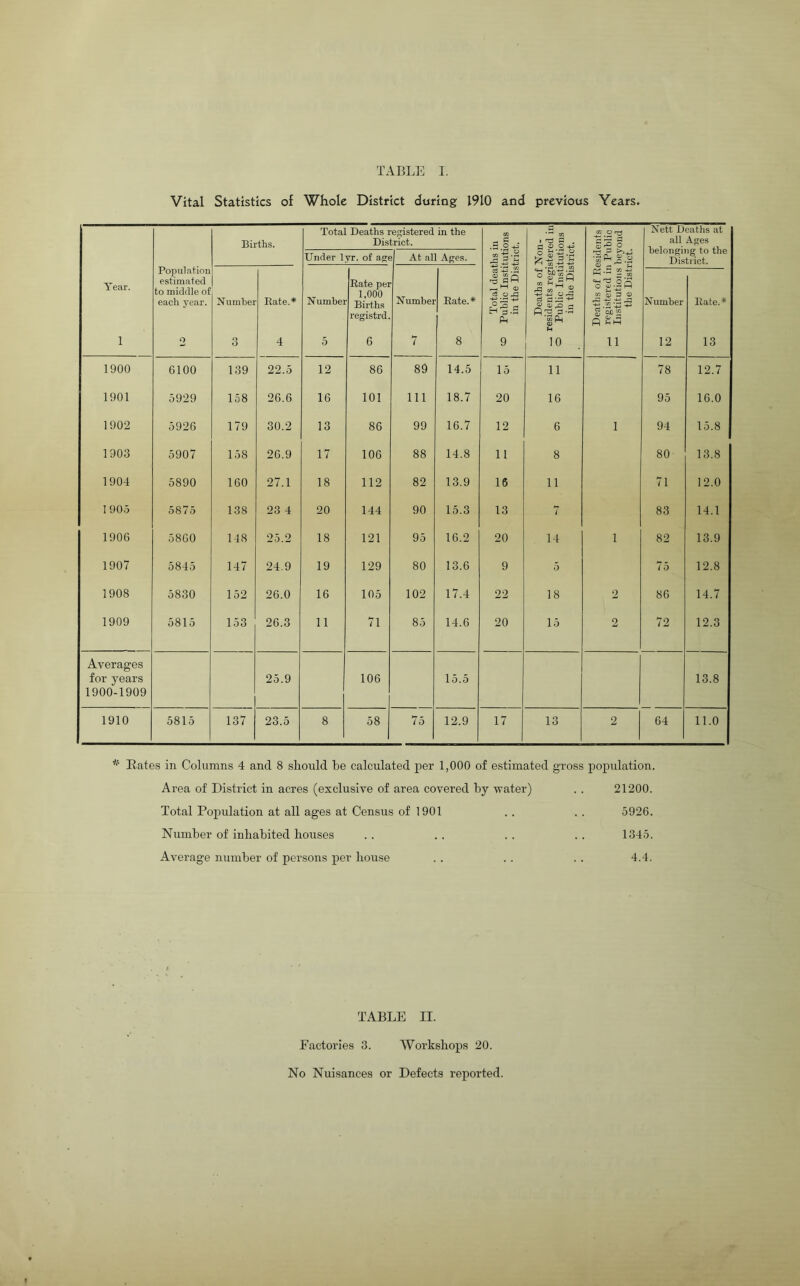 Vital Statistics of Whole District during 1910 and previous Years. Births. Total Deaths registered in the District. CD - G ~ O +1 CD <-* OO-fj a> P Nett Deaths at all Ages belonging to the District. Under lyr. of age At all Ages. jffj 1^.21 Year. Population estimated to middle of each year. Numbei Rate.* Number Rate per 1,000 Births registrd. Number Rate.* od ‘-£> rg 3Q Ph ills £42 o-S rt a ^ QJ o> -O a fins ='r- n O OJ-hH m 0 3 ® ^ 8'Sb 2 fi Number Rate.* 1 o 3 4 5 6 7 8 9 10 . 11 12 13 1900 6100 139 22.5 12 86 89 14.5 15 11 78 12.7 1901 5929 158 26.6 16 101 111 18.7 20 16 95 16.0 1902 5926 179 30.2 13 86 99 16.7 12 6 1 94 15.8 1903 5907 158 26.9 17 106 88 14.8 11 8 80 13.8 1904 5890 160 27.1 18 112 82 13.9 16 11 71 12.0 I 905 5875 138 23 4 20 144 90 15.3 13 7 83 14.1 1906 5800 148 25.2 18 121 95 16.2 20 14 1 82 13.9 1907 5845 147 24.9 19 129 80 13.6 9 5 75 12.8 1908 5830 152 26.0 16 105 102 17.4 22 18 2 86 14.7 1909 5815 153 26.3 11 71 85 14.6 20 15 2 72 12.3 Averages for years 1900-1909 25.9 106 15.5 13.8 1910 5815 137 23.5 8 58 75 12.9 17 13 2 64 11.0 * Rates in Columns 4 and 8 should be calculated per 1,000 of estimated gross population. Area of District in acres (exclusive of area covered by water) . . 21200. Total Population at all ages at Census of 1901 . . . . 5926. Number of inhabited bouses . . . . . . .. 1345. Average number of persons per bouse . . . . . . 4.4. TABLE II. Factories 3. Workshops 20. No Nuisances or Defects reported.