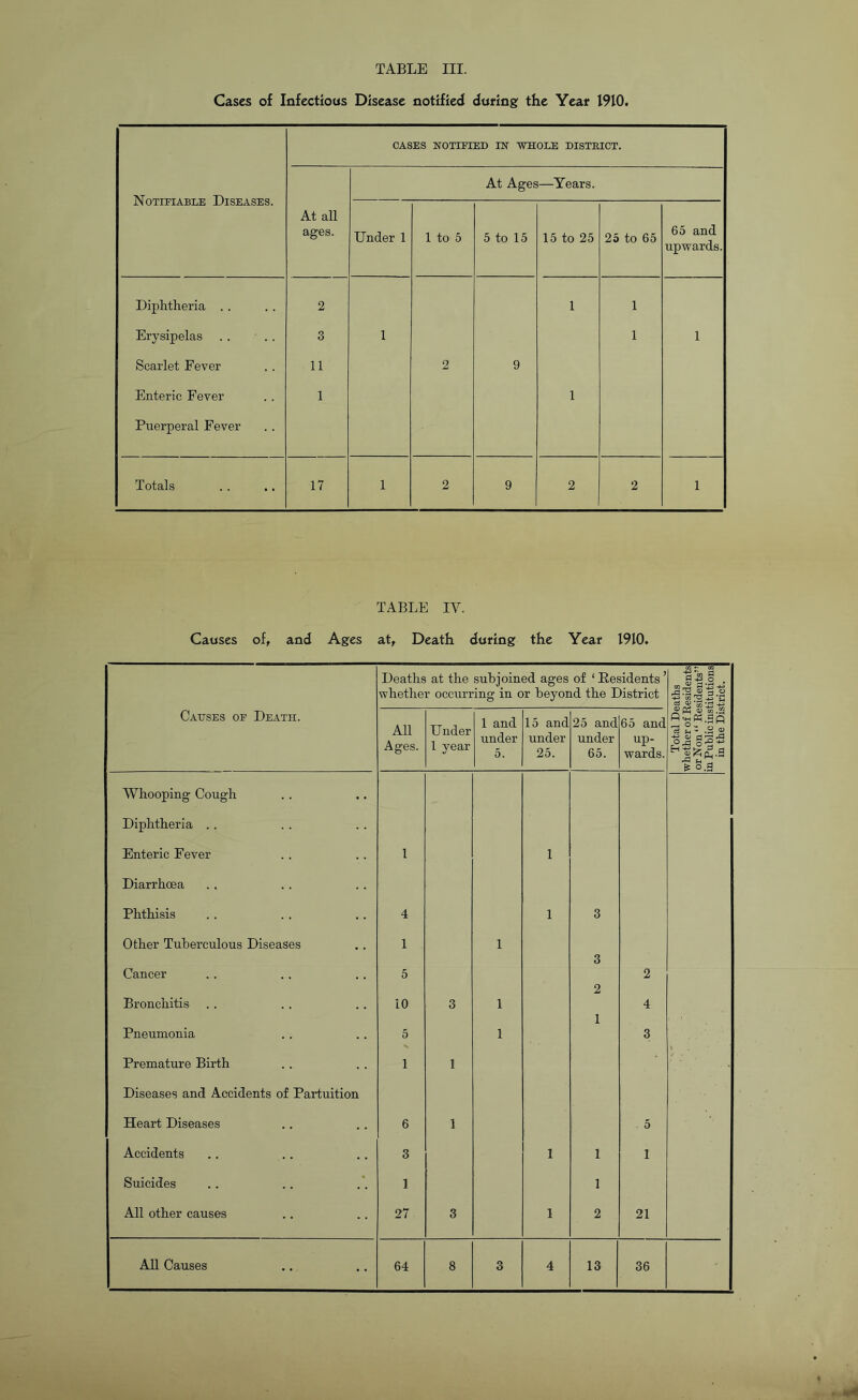 Cases of Infectious Disease notified during the Year 1910. Notifiable Diseases. CASES NOTIFIED IN WHOLE DISTRICT. At all ages. At Ages—Years. Under 1 1 to 5 5 to 15 15 to 25 25 to 65 65 and upwards. Diphtheria . . 2 1 1 Erysipelas . . . . 3 1 1 1 Scarlet Fever 11 2 9 Enteric Fever 1 1 Puerperal Fever Totals 17 1 2 9 2 2 1 TABLE IV. Causes of, and Ages at. Death during the Year 1910. Causes of Death. Deaths at the subjoined ages of ‘Residents ’ whether occurring in or beyond the District Total Deaths whether of Residents or Non “ Residents” in Public institutions in the District. All Ages. Under 1 year 1 and under 5. 15 and under 25. 25 and under 65. 65 and up- wards. i Whooping Cough Diphtheria . . Enteric Fever 1 1 Diarrhoea Phthisis 4 1 3 Other Tuberculous Diseases 1 1 3 Cancer 5 2 2 Bronchitis 10 3 1 4 Pneumonia 5 1 1 3 Premature Birth 1 1 Diseases and Accidents of Partuition Heart Diseases 6 1 5 Accidents 3 1 1 1 Suicides 1 1 All other causes 27 3 1 2 21 All Causes 64 8 3 4 13 36