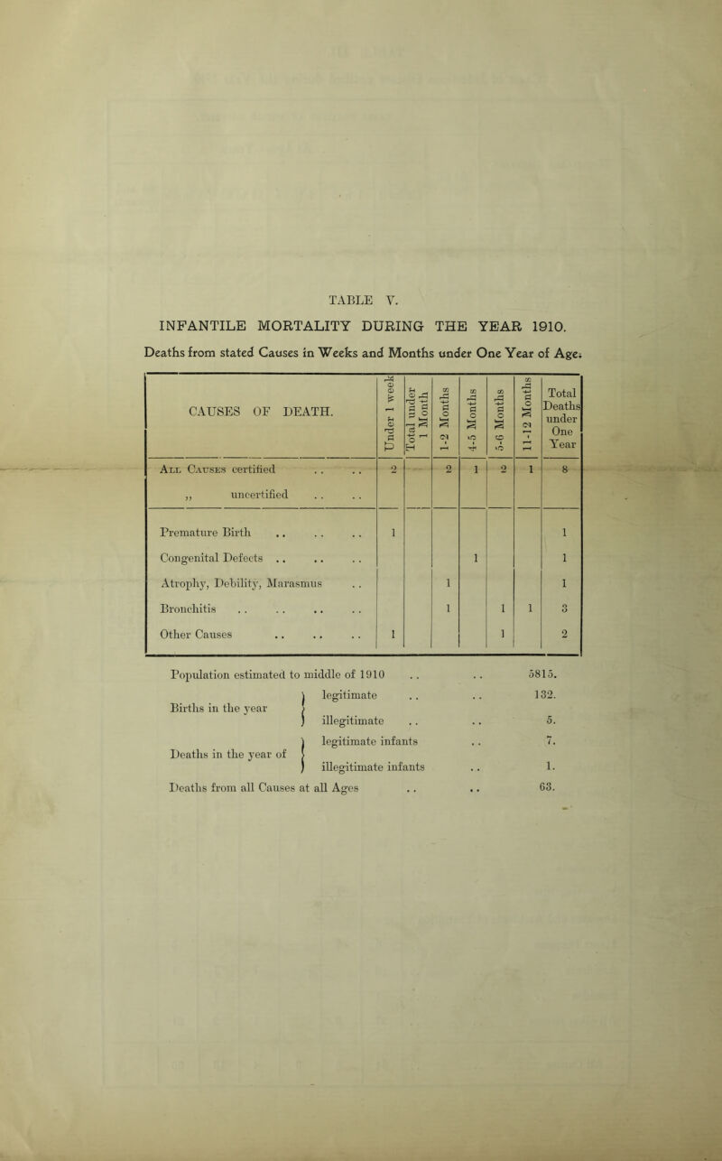 INFANTILE MORTALITY DURING THE YEAR 1910. Deaths from stated Causes in Weeks and Months under One Year of Age; CAUSES OF DEATH. Under 1 week Total under 1 Month 1-2 Months 4-5 Months 5-G Months 11-12 Months Total Deaths under One Year All Causes certified 2 2 1 2 1 8 „ uncertified Premature Birth i 1 Congenital Defects .. 1 1 Atrophy, Debility, Marasmus 1 1 Bronchitis 1 i 1 o O Other Causes i i 2 Population estimated to middle of 1910 . 5815. Births in the year 'j legitimate 132. ) illegitimate . 5. Deaths in the year of j legitimate infants . 7. ) illegitimate infants 1. Deaths from all Causes at all Ages 63.