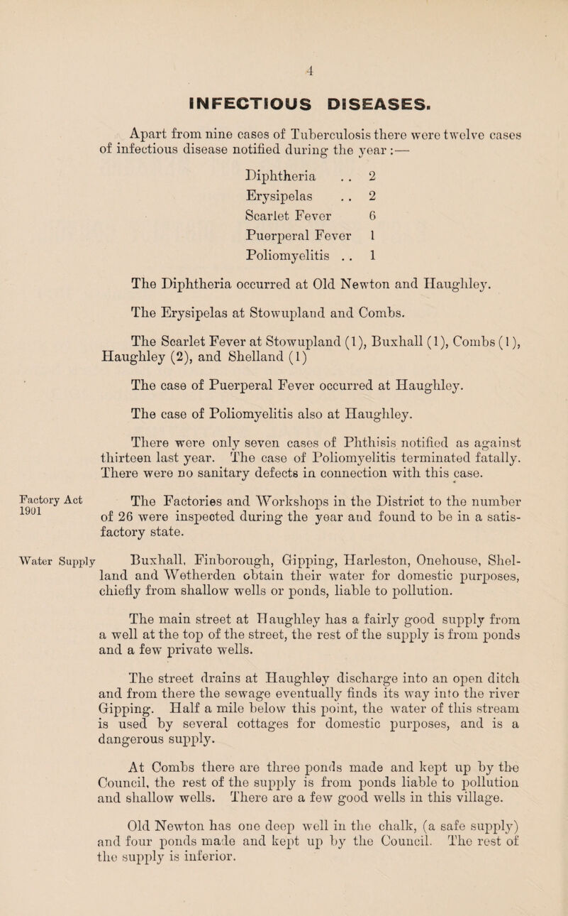INFECTSOUS DISEASES. Apart from nine cases of Tuberculosis there were twelve cases of infectious disease notified during the year :— Diphtheria . . 2 Erysipelas . . 2 Scarlet Fever 6 Puerperal Fever l Poliomyelitis . . 1 The Diphtheria occurred at Old Newton and Haughley. The Erysipelas at Stowupland and Combs. The Scarlet Fever at Stowupland (1), Buxhall (1), Combs (1), Flaughley (2), and Shelland (1) The case of Puerperal Fever occurred at Haughley. The case of Poliomyelitis also at Haughley. There were only seven cases of Phthisis notified as against thirteen last year. The case of Poliomyelitis terminated fatally. There were no sanitary defects in connection with this case. Factory Act The Factories and Workshops in the Distriot to the number of 26 were inspeoted during the year and found to be in a satis¬ factory state. Water Supply Buxhall, Finborough, Gipping, Harleston, Onehouse, Shel¬ land and Wetherden obtain their water for domestic purposes, chiefly from shallow wells or ponds, liable to pollution. The main street at Haughley has a fairly good supply from a well at the top of the street, the rest of the supply is from ponds and a few private 'wells. The street drains at Haughley discharge into an open ditch and from there the sewage eventually finds its way into the river Gipping. Half a mile below this point, the water of this stream is used by several cottages for domestic purposes, and is a dangerous supply. At Combs there are three ponds made and kept up by the Council, the rest of the supply is from ponds liable to pollution and shallow wells. There are a few good wells in this village. Old Newton has one deep well in the chalk, (a safe supply) and four ponds made and kept up by the Council. The rest of the supply is inferior.