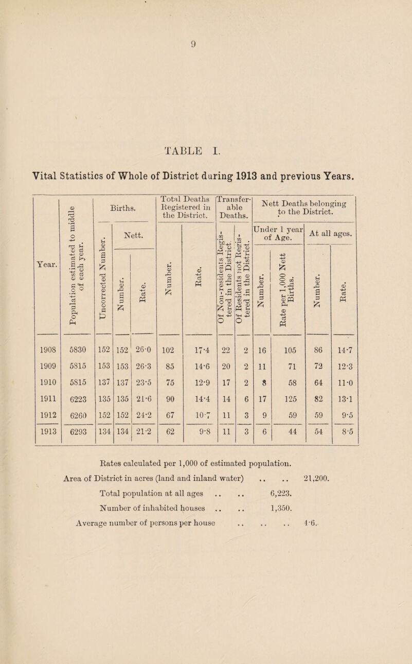 TABLE I. Vital Statistics of Whole of District during 1913 and previous Years. Population estimated to middle of each year. Births. Total Deaths Registered in the District. Transfer¬ able Deaths. Nett Deaths belonging to the District. • Year. Uncorrected Number. Nett. Number. Rate. Of Non-residents Regis¬ tered in the District. Of Residents not Regis¬ tered in the District. Under 1 year of Age. At all ages. | Number. Rate. Number. \ Rate. Number. Rate per 1,000 Nett Births. 1908 5830 152 152 26-0 102 17-4 22 2 16 105 86 14-7 1909 5815 153 153 26-3 85 14-6 20 2 11 71 72 12-3 1910 5815 137 137 23-5 75 12-9 17 2 8 58 64 11-0 1911 6223 135 135 21-6 90 14-4 14 6 17 125 82 13T 1912 6260 152 152 24-2 67 10-7 11 3 9 59 59 9-5 1913 6293 134 134 21-2 62 9-8 11 3 6 44 54 8-5 Rates calculated per 1,000 of estimated population. Area of District in acres (land and inland water) .. .. 21,200. Total population at all ages Number of inhabited houses Average number of persons per house 6,223. 1,350. 4*6.-