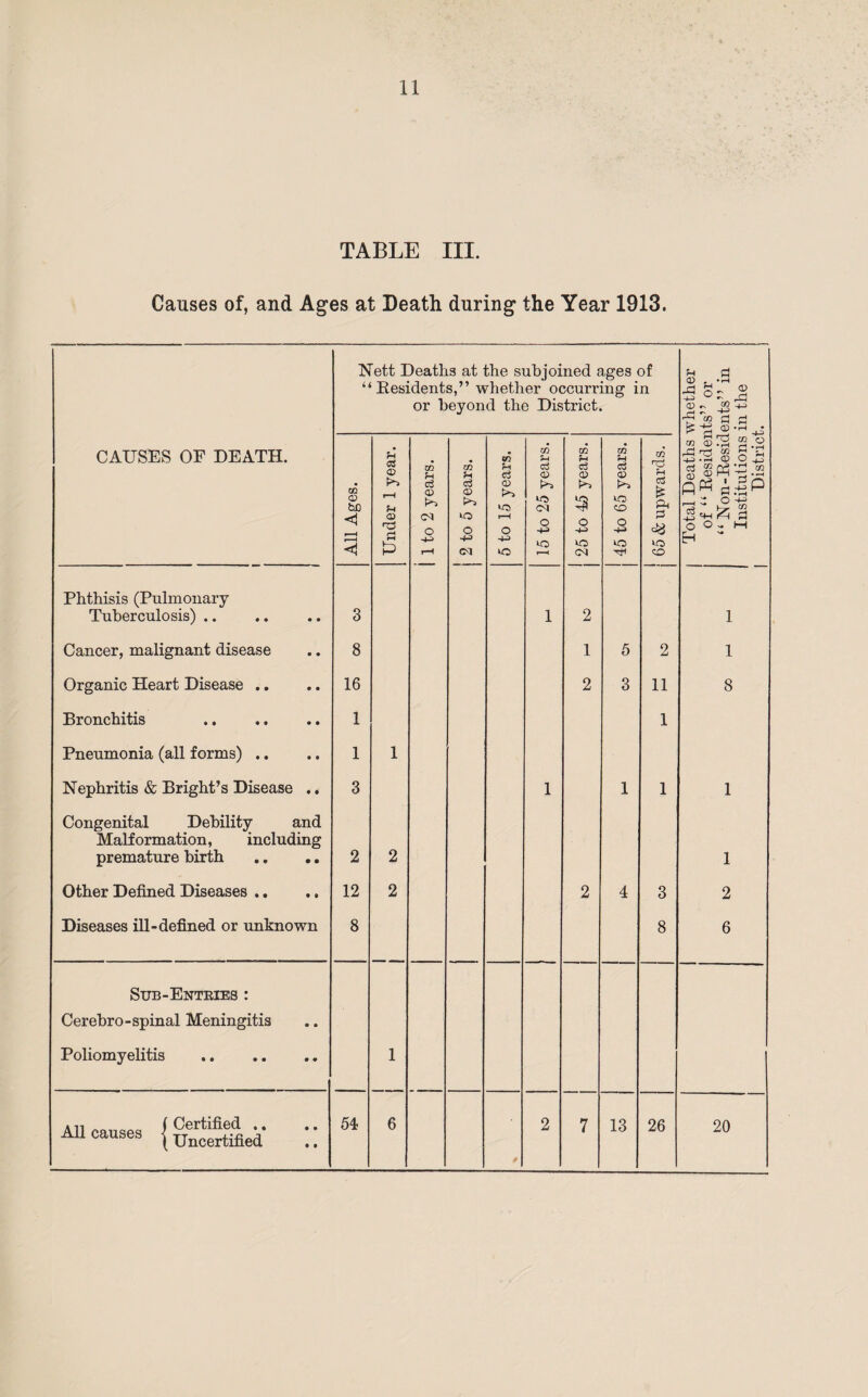 TABLE III. Causes of, and Ages at Death during the Year 1913. Nett Deaths at the subjoined ages of “ Residents,” whether occurring in or beyond the District. U p} - *rH CD - JO U® d rj ©-S • CAUSES OF DEATH. All Ages. Under 1 year. I 1 to 2 years. j 2 to 5 years. 5 to 15 years. 15 to 25 years. 1 j 25 to 45 years. j 45 to 65 years. | 65 & upwards. Total Deaths of ‘ ‘ Residei “ Non-Resid Institutions District Phthisis (Pulmonary Tuberculosis) .. 3 1 2 1 Cancer, malignant disease 8 1 5 2 1 Organic Heart Disease .. 16 2 3 11 8 Bronchitis 1 1 Pneumonia (all forms) .. 1 1 Nephritis & Bright’s Disease .. 3 1 1 1 1 Congenital Debility and Malformation, including premature birth 2 2 1 Other Defined Diseases .. 12 2 2 4 3 2 Diseases ill-defined or unknown 8 8 6 Sub-Entkies : Cerebro-spinal Meningitis Poliomyelitis . 1 (Certified .. All causes J Uncertified 54 6 2 7 13 26 20