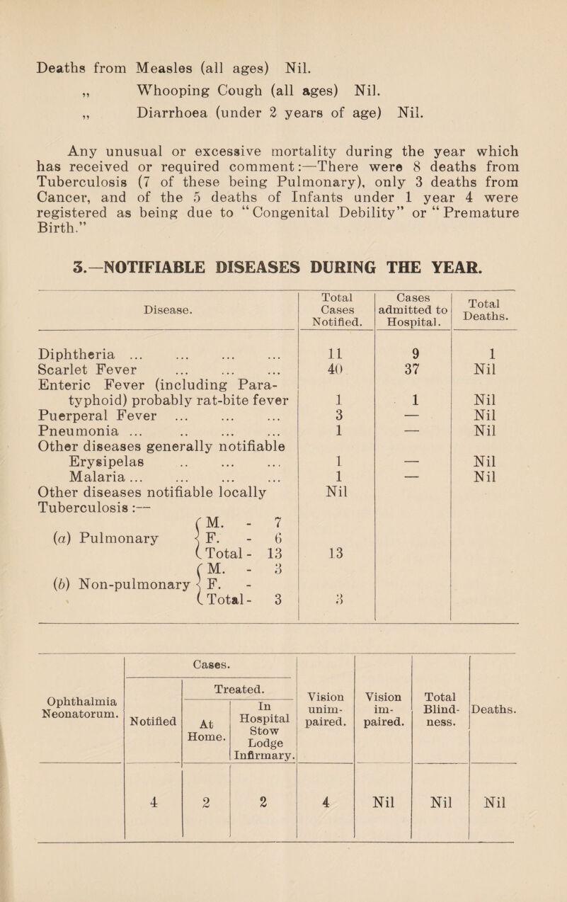 Deaths from Measles (all ages) Nil. „ Whooping Cough (all ages) Nil. „ Diarrhoea (under 2 years of age) Nil. Any unusual or excessive mortality during the year which has received or required comment:—There were 8 deaths from Tuberculosis (7 of these being Pulmonary), only 3 deaths from Cancer, and of the 5 deaths of Infants under 1 year 4 were registered as being due to “Congenital Debility” or “ Premature Birth.” 3 —NOTIFIABLE DISEASES DURING THE YEAR. Disease. Total Cases Notified. Cases admitted to Hospital. Total Deaths. Diphtheria ... 11 9 1 Scarlet Fever Enteric Fever (including Para- 40 37 Nil typhoid) probably rat-bite fever 1 1 Nil Puerperal Fever 3 — Nil Pneumonia ... Other diseases generally notifiable 1 r Nil Erysipelas 1 — Nil Malaria ... Other diseases notifiable locally Tuberculosis:— CM. - 7 (a) Pulmonary < F. - 6 ( Total - 13 CM. - 3 (b) Non-pulmonary F. (Total- 3 1 Nil 13 3 Nil Cases. Ophthalmia Neonatorum. Treated. Vision unim¬ paired. Vision im¬ paired. Total Blind¬ ness. Notified At Home. In Hospital Stow Lodge Infirmary. Deaths. 4 2 2 4 Nil Nil Nil