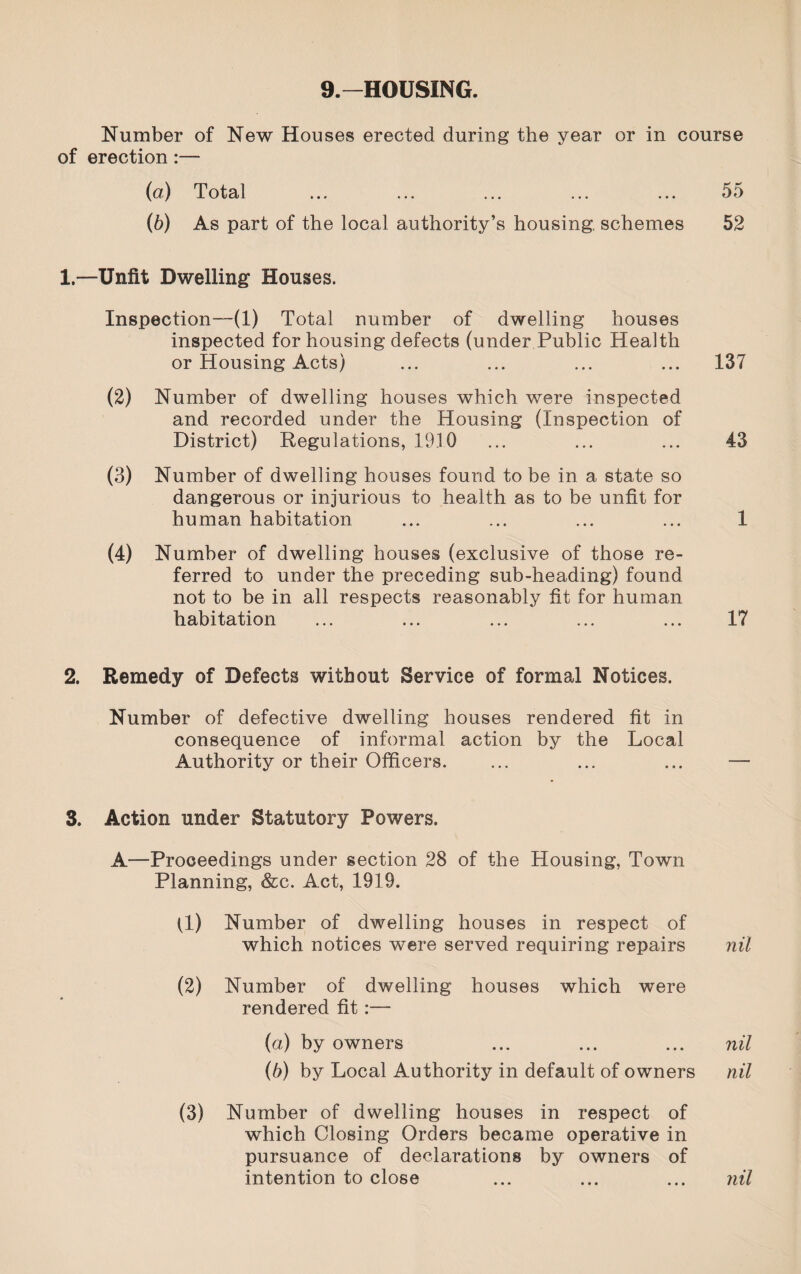 9.—HOUSING. Number of New Houses erected during the year or in course of erection :— (a) Total ... ... ... ... ... 55 (b) As part of the local authority’s housing, schemes 52 1. —Unfit Dwelling Houses. Inspection—(1) Total number of dwelling houses inspected for housing defects (under Public Health or Housing Acts) ... ... ... ... 137 Number of dwelling houses which were inspected and recorded under the Housing (Inspection of District) Regulations, 19.10 ... ... ... 43 Number of dwelling houses found to be in a state so dangerous or injurious to health as to be unfit for human habitation ... ... ... ... 1 ferred to under the preceding sub-heading) found not to be in all respects reasonably fit for human habitation ... ... ... ... ... 17 2. Remedy of Defects without Service of formal Notices. Number of defective dwelling houses rendered fit in consequence of informal action by the Local Authority or their Officers. ... ... ... — 3. Action under Statutory Powers. A—Proceedings under section 28 of the Housing, Town Planning, &c. Act, 1919. (1) Number of dwelling houses in respect of which notices were served requiring repairs nil (2) Number of dwelling houses which were rendered fit:— (a) by owners ... ... ... nil (b) by Local Authority in default of owners nil (3) Number of dwelling houses in respect of which Closing Orders became operative in pursuance of declarations by owners of intention to close ... ... ... nil (2) (3)