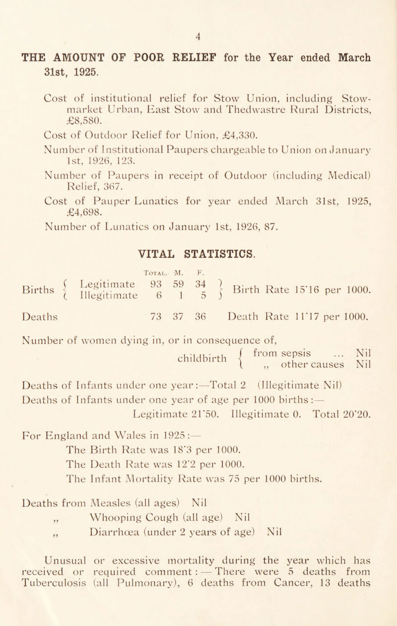 THE AMOUNT OF POOR RELIEF for the Year ended March 31st, 1925. Cost of institutional relief for Stow Union, including Stow- niarket Urban, Cast Stow and Thedwastre Rural Districts, £8,580. Cost of Outdoor Relief for Union, £4,330. Number of Institutional Paupers chargeable to Union on January 1st, 192(S, 123. Number of Paupers in receipt of Outdoor (including Medical) Relief, 3(S7. Cost of Pauper Lunatics for year ended March 31st, 1925, £4,698. Number of Lunatics on January 1st, 1926, 87. VITAL STATISTICS. Total. M. Births < L Legitimate Illegitimate 93 6 59 1 Deaths 73 37 F. I Birth Rate 15'16 per 1000. 36 Death Rate iri7 per 1000. Number of women dying in, or in consequence of. childbirth { sepsis ... t ,, other causes Nil Nil Deaths of Infants under one year:—Total 2 (Illegitimate Nil) Deaths of Infants under one year of age per 1000 births:— Legitimate 21*50. Illegitimate 0. Total 20*20. For England and Wales in 1925:— The Birth Rate was 18*3 per 1000. The Death Rate was 12*2 per 1000. The Infant Mortality Rate was 75 per 1000 births. Deaths from Measles (all ages) Nil „ Whooping Cough (all age) Nil ,, Diarrhoea (under 2 years of age) Nil Unusual or excessive mortality during the year which has received or required comment: — There were 5 deaths from Tuberculosis (all Pulmonary), 6 deaths from Cancer, 13 deaths