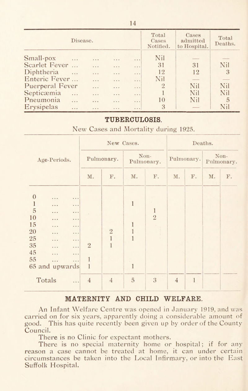 Disease. Total Cases Notified. Cases admitted to Hospital. Total Deaths. Small-pox Nil _ Scarlet Fever ... 31 31 Nil Diphtheria 12 12 3 Enteric Fever ... Nil Puerperal Fever 2 Nil Nil Septicaemia 1 Nil Nil Pneumonia 10 Nil 5 Erysipelas 3 — Nil TUBERCULOSIS. New Cases and Mortality during 1925. New Cases. Deaths. Age-Periods. Pulmonary. Non- Pnlmonary. Pulmonary. Non- Pulmonary. M. F. M. F. M. F. M. F. 0 1 5 1 1 10 2 15 1 20 2 1 25 1 1 35 2 1 45 55 1 65 and upwards 1 1 Totals 4 4 5 3 4 1 MATERNITY AND CHILD WELFARE. An Infant Welfare Centre was opened in January 1919, and was carried on for six years, apparently doing a considerable amount of good. This has quite recentl}^ been given up by order of the County Council. There is no Clinic for expectant mothers. There is no special maternity home or hospital; if for any reason a case cannot be treated at home, it can under certain circumstances he taken into the Local Infirmary, or into the East Suffolk Hospital,