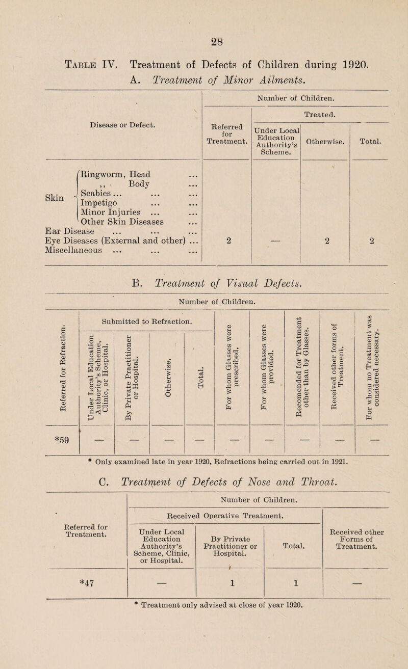 Table IV. Treatment of Defects of Children during 1920. A. Treatment of Minor Ailments. \ Disease or Defect. Number of Children. Referred for Treatment. Treated. Under Local Education Authority’s Scheme. Otherwise. Total. ^Ringworm, Head ,, Body d . J Scabies ... Skin i T ,. impetigo Minor Injuries ... 'Other Skin Diseases Ear Disease Eye Diseases (External and other) ... Miscellaneous 2 l' 2 2 B. Treatment of Visual Defects. Number of Children. ft o •pH 43 o c3 U ■4-1 0 « O 4H nU 0 U ?H 0 «HH 0 P3 *59 Submitted to Refraction. •rH ® ’ a SJ ft .ft ft r& O CD -h “ H § >> 2 o *= o O *jH J o.2 Snft! 3 <D 43 ft ^r! P n <d ft o o cd ri.-S H a Ph m <D 5 -gW CO „ .5 S & ffl <D CO •rH ► ?H 0 pP o c3 43 o Eh 0 rH 0 C/2 0 • cn C/2 0 c£ rH fH o C/2 0 O rP £ fH O P* 0 fH 0 £ C/2 0 . C/2 rH C/2 ^ rT! ^ p ^ C Lj o .ft £ jh o P 43 ft <D . ft CO ft o> -g co cd co <U cd 5-1 ft EH P 2 p» O 43 ^ 'ft 3 d) co fl-** 0 *4 a.s o +3 o o o tf s § -ft ft 43 43 O cd rft 2 •rH 0 0 0 « c/2 cO £ ■g £ P fH 0 cO P C/2 43 0 cO o 0 0 ^ P ^ft O <U fl'3 SS O C/2 ft! £ $4 O Only examined late in year 1920, Refractions being carried out in 1921. C. Treatment of Defects of Nose and Throat. Number of Children. • Received Operative Treatment. Referred for Treatment. Under Local Education Authority’s Scheme, Clinic, or Hospital. By Private Practitioner or Hospital. Total, Received other Forms of Treatment. *47 — 1 1 —