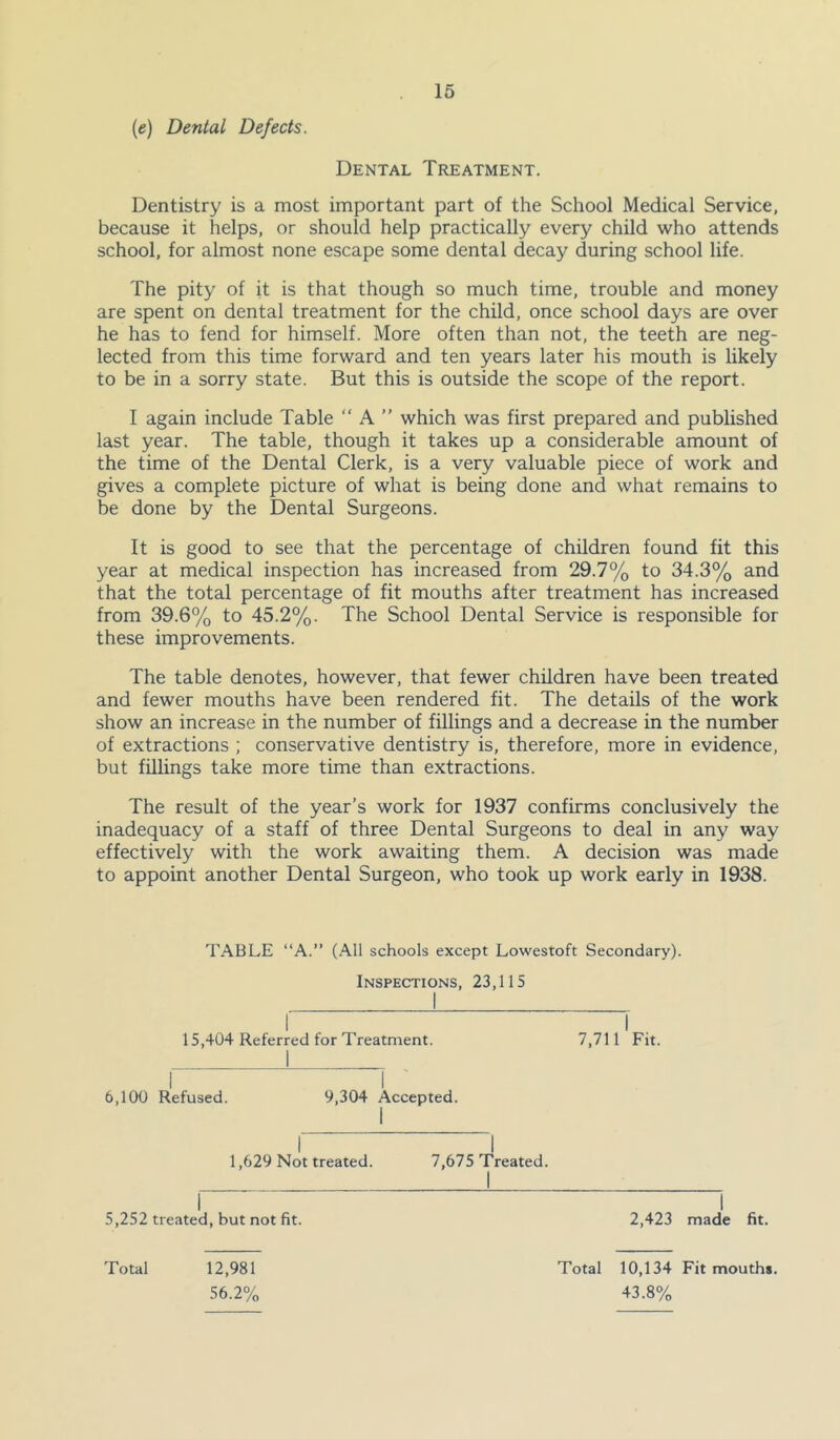 {e) Dental Defects. Dental Treatment. Dentistry is a most important part of the School Medical Service, because it helps, or should help practically every child who attends school, for almost none escape some dental decay during school life. The pity of it is that though so much time, trouble and money are spent on dental treatment for the child, once school days are over he has to fend for himself. More often than not, the teeth are neg- lected from this time forward and ten years later his mouth is likely to be in a sorry state. But this is outside the scope of the report. I again include Table “ A ” which was first prepared and published last year. The table, though it takes up a considerable amount of the time of the Dental Clerk, is a very valuable piece of work and gives a complete picture of what is being done and what remains to be done by the Dental Surgeons. It is good to see that the percentage of children found fit this year at medical inspection has increased from 29.7% to 34.3% and that the total percentage of fit mouths after treatment has increased from 39.6% to 45.2%. The School Dental Service is responsible for these improvements. The table denotes, however, that fewer children have been treated and fewer mouths have been rendered fit. The details of the work show an increase in the number of fillings and a decrease in the number of extractions ; conservative dentistry is, therefore, more in evidence, but fillings take more time than extractions. The result of the year’s work for 1937 confirms conclusively the inadequacy of a staff of three Dental Surgeons to deal in any way effectively with the work awaiting them. A decision was made to appoint another Dental Surgeon, who took up work early in 1938. 'lABLE “A.” (All schools except Lowestoft Secondary). Inspections, 23,115 15,404 Referred for Treatment. 7,711 Fit. 6,100 Refused. 9,304 Accepted. 1,629 Not treated. 7,675 Treated. 5,252 treated, but not fit. 2,423 made fit. Total 12,981 56.2% Total 10,134 Fit mouths. 43.8%