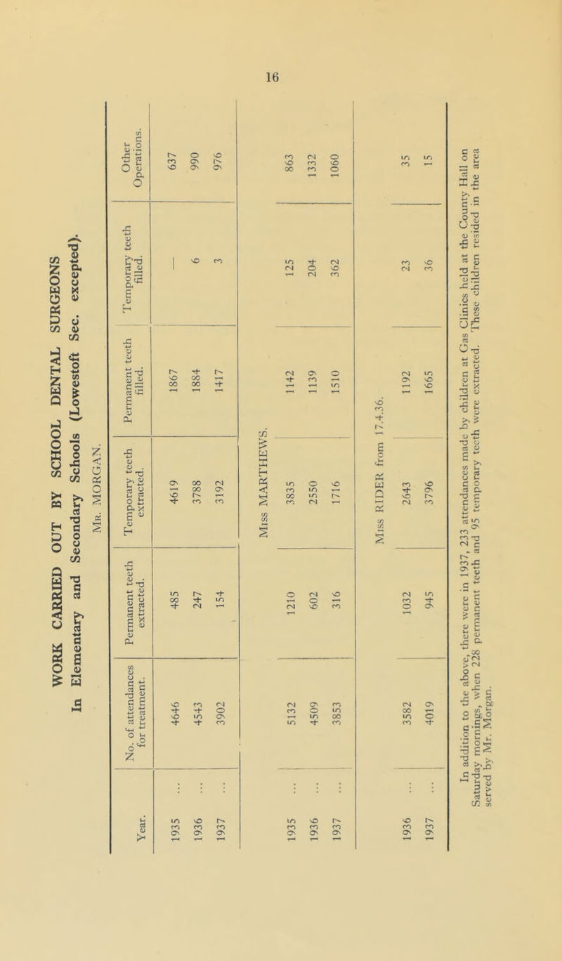 WORK CARRIED OUT BY SCHOOL DENTAL SURGEONS In Elementary and Secondary Schools (Lowestoft Sec. excepted). Mr. MORGAN. u O •S rt o \0 m ON o CJ a nO O' O' O £ <u CJ cl V u ^ CL vO CO (N O o CO O 00 ro o rt- (N (N O O C'l 5 S V CU c»3 V . . ■*-# o Ci ^ Cu^. B « h O c T3 G 'U o'*- Z a 0) >- 00 CO 00 <N O U-) in w :i: h O' 00 to o NO T—» 00 O' •< CO to sO 00 to fO CO CO CN j= 4-> V ^ • •M to S o 00 to G i-( O'! ^ tJ s d t.4 a. CN O O ro o CN O O <N vO CO fS CO c^ o ir> fO 00 U“J vO m ro CN ON ON ir> ro ON sO ro ON CO On 5 Q to to CO CO \0 CO <N to O' NO NO CO NO O' <N CO (N to CO 'i O O' CN O' 00 to o CO o CO CO O' O' In addition to the above, there were in 1937, 233 attendances made by children at Gas Clinics held at the County Hall on Saturday mornings, when 228 permanent teeth and 95 temporary teeth were extracted. These children resided in the area served bv Mr. Morgan.