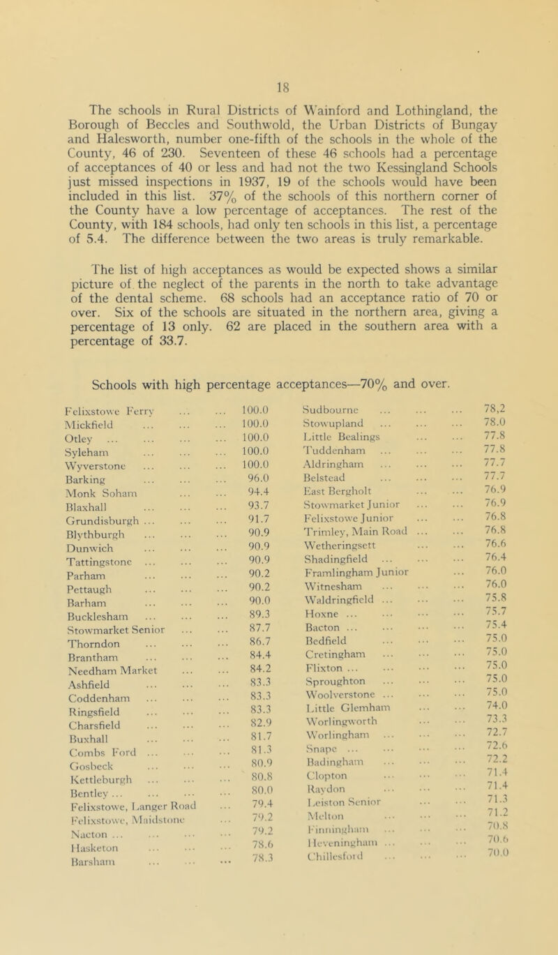 The schools in Rural Districts of Wainford and Lothingland, the Borough of Beccles and Southwold, the Urban Districts of Bungay and Halesworth, number one-fifth of the schools in the whole of the County, 46 of 230. Seventeen of these 46 schools had a percentage of acceptances of 40 or less and had not the two Kessingland Schools just missed inspections in 1937, 19 of the schools would have been included in this list. 37% of the schools of this northern comer of the County have a low percentage of acceptances. The rest of the County, with 184 schools, had only ten schools in this list, a percentage of v5.4. The difference between the two areas is truly remarkable. The list of high acceptances as would be expected show's a similar picture of the neglect of the parents in the north to take advantage of the dental scheme. 68 schools had an acceptance ratio of 70 or over. Six of the schools are situated in the northern area, giving a percentage of 13 only. 62 are placed in the southern area with a percentage of 33.7. Schools with high percentage {'clixstowe Ferry ... 100.0 Mickficld ... 100.0 Otley ... 100.0 Syleham ... 100.0 W y verstone ... 100.0 Barking 96.0 Monk Soham 94.4 Blaxhall 93.7 Grundisburgh ... 91.7 Blythburgh 90.9 Dunwich 90.9 Tattingstonc ... 90.9 Parham 90.2 Pcttaugh 90.2 Barham 90.0 Bucklesham 89.3 Stowmarket Senior 87.7 Thorndon 86.7 Brantham 84.4 Needham Market 84.2 ,A.shfield 83.3 Coddenham 83.3 Ringsfield 83.3 Charsfield 82.9 Buxhall 81.7 C'ombs I'ord ... 81.3 Gosbcck 80.9 Kettlcburgh 80.8 Bentley... 80.0 Felixstowe, hanger Road 79.4 !'elixst<nve, .Maiilslone 79.2 Nacton ... 79.2 Hasketon 78.6 Barsham 78.3 acceptances—70% and over. Sudbournc 78,2 Stowupland 78.0 Little Bealings 77.8 'I'uddenham 77.8 .'Mdringhain 77.7 Belstead 77.7 Fast Bergholt 76.9 Stowmarket Junior 76.9 Felixstowe Junior 76.8 Trimley, Main Road ... 76.8 Wethcringsett 76.6 Shadingfield 76.4 Framlingham Junior 76.0 Witnesham 76.0 Waldringficld ... 75.8 Hoxne ... 75.7 Bacton ... 75.4 Bedficld 75.0 Cretingham 75.0 I'lixton ... 75.0 Sproughton 75.0 Wool verstone ... 75.0 Little Glemham 74.0 Worlingworth 73.3 Worlingham 72.7 Snape ... 72.6 Badingham 72.2 Clopton 71.4 Raydon 71.4 Lciston Senior 71.3 Melton 71.2 l•'itmingh■.lIn 70.8 1 leveningham ... 70.(> t.'hillesfoid 70.0