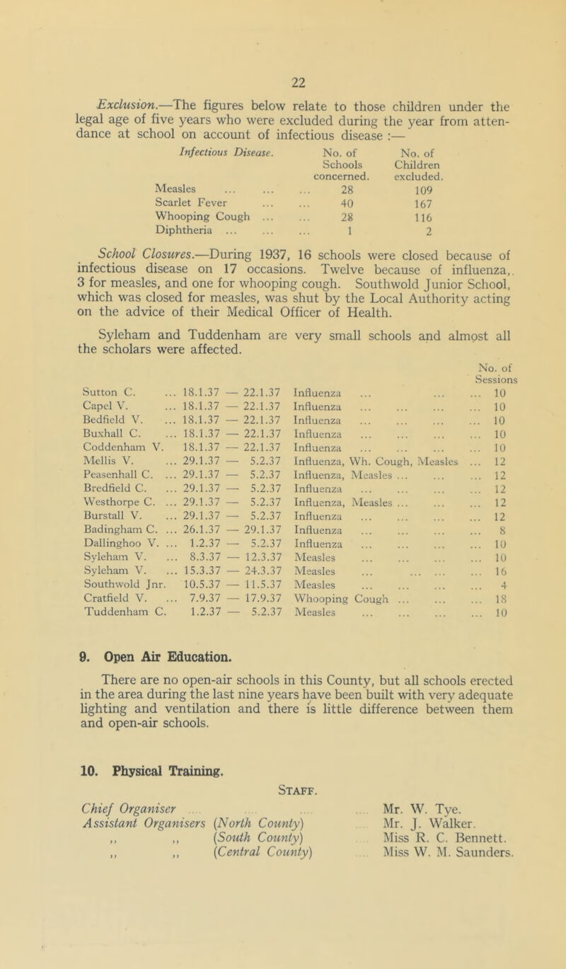 Exclusion.—The figures below relate to those children under the legal age of five years who were excluded during the year from atten- dance at school on account of infectious disease :— Infectious Disease. No. of Schools concerned. No. of Children excluded Measles 28 109 Scarlet Fever 40 167 Whooping Cough ... 28 116 Diphtheria 1 2 School Closures.—During 1937, 16 schools were closed because of infectious disease on 17 occasions. Twelve because of influenza,. 3 for measles, and one for whooping cough. Southwold Junior School, which was closed for measles, was shut by the Local Authority acting on the advice of their Medical Officer of Health. Syleham and Tuddenham are very small schools and almost all the scholars were affected. No. of Sessions Sutton C. 18.1.37 — 22.1.37 Influenza 10 Capel V. 18.1.37 — 22.1.37 Influenza 10 Bedficld V. 18.1.37 — 22.1.37 Influenza 10 Buxhall C. 18.1.37 — 22.1.37 Influenza 10 Coddcnham V. 18.1.37 — 22.1.37 Influenza 10 Mellis V. 29.1.37 — 5.2.37 Influenza, Wh. Cough, Measles ... 12 Peasenhall C. 29.1.37 — 5.2.37 Influenza, Measles ... 12 Bredfield C. 29.1.37 — 5.2.37 Influenza 12 Westhorpe C. .. 29.1.37 — 5.2.37 Influenza, Measles ... 12 Burstall V. 29.1.37 — 5.2.37 Influenza 12 Badingham C. .. 26.1.37 — 29.1.37 Influenza 8 Dallinghoo V. .. 1.2.37 — 5.2.37 Influenza 10 Syleham V. 8.3.37 — 12.3.37 Measles 10 Syleham V. 15.3.37 — 24.3.37 Measles ... 16 Southwold Jnr. 10.5.37 — 11.5.37 A'leasles 4 Cratfield V. 7.9.37 — 17.9.37 Whooping Cough ... 18 Tuddenham C. 1.2.37 — 5.2.37 Aleasles 10 9. Open Air Education. There are no open-air schools in this County, but all schools erected in the area during the last nine years have been built with very adequate lighting and ventilation and there is little difference between them and open-air schools. 10. Physical Training. Staff. Chief Organiser Assistant Organisers {North County) ,, ,, {South County) ,, ,, {Central County) Mr. W. Tye. Mr. J. Walker. Miss R. C. Bennett. Miss W. M. Saunders.