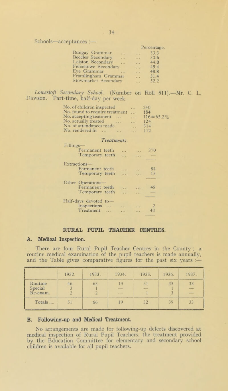 Schools—acceptances :— Percentage. Bungay Grammar 33.3 Bcccles Secondary 33.6 Leiston Secondary 44.0 Felixstowe Secondary 45.4 Eye Grammar 48.8 Framlingham Grammar 51.4 Stowmarket Secondary 52.2 Lowestoft Secondary School. (Number Dawson. Part-time, half-da}’^ per week. on Roll 51 No. of children inspected . 240 No. found to require treatment . . 184 No. accepting teatment ... . 116 = 65.2 No. actually treated 124 No. of attendances made 314 No. rendered fit 112 Treatments. Fillings-— Permanent teeth 370 Temporary' teeth — Extractions— Permanent teeth 84 Temporary teeth 15 Other Operations— Permanent teeth 48 Temporary teeth — Fialf-days devoted to— Inspections ... 2 Treatment 43 -Mr. C. L. RURAL PUPIL TEACHER CENTRES. A. Medical Inspection. There are four Rural Pupil Teacher Centres in the County ; a routine medical examination of the pupil teachers is made annually, and the Table gives comparative figures for the past six 3’ears :— 1932. 1933. 1934. 1935. 1 1936. 1937. Routine 46 63 19 31 j 35 33 Special 3 1 — — 1 — Re-exam. 2 2 — 1 j 3 — Totals .... 51 66 19 32 1 39 33 B. Following-up and Medical Treatment. No arrangements are made for following-up defects discovered at medical inspection of Rural Pupil Teachers, the treatment provided by the Education Committee for elementarv and secondar\- school children is available for all pupil teachers.