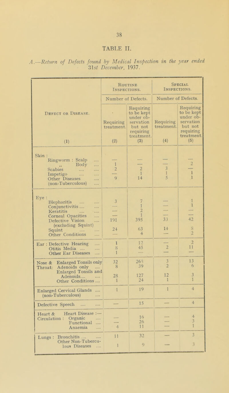 TABT.E II. /I.—Return of Defects found hy Medical Inspection in the year ended 31s/ December, 1937. ! 1 Routine Special Inspections. Inspections. Number of Defects. Number of Defects. Requiring 1 Requiring Defect or Disease. to be kept to be kept under ob- under ob- Requiring servation Requiring servation treatment. but not treatment. but not requiring requiring treatment. treatment. (1) (2) (3) (4) (5) Skin : Ringworm : Scalp — — — — „ Body 1 — — 2 Scabies 2 2 3 — Impetigo — 1 1 1 Other Diseases 9 14 5 1 (non-Tuberculous) Eye : illepharitis 3 7 1 Conjunctivitis .... — 1 I Keratitis — 2 — Corneal Opacities — 1 — Defective Vision 191 395 33 42 (excluding Squint) Squint 24 63 14 s Other Conditions — 4 z Ear : Defective Hearing 1 12 — 2 Otitis Media .... 8 45 2 11 Other Ear Diseases .... 1 Nose & Enlarged Tonsils only 32 268 3 13 Throat: Adenoids only 8 39 2 6 Enlarged Tonsils and Adenoids.... 28 127 12 3 Other Conditions .... 1 24 1 1 Enlarged Cervical Glands .... 1 19 1 1 4 (non-Tuberculous) 1 Defective Speech ' — 1 15 1 — 4 Heart & Heart Disease :— 1 Circulation : Organic — 16 i ~ 4 Functional .... — 26 Anaemia 4 11 1 Lungs ; Bronchitis 11 32 — 3 Other Non-Tubcrcu- lous Diseases .... 1 0 J