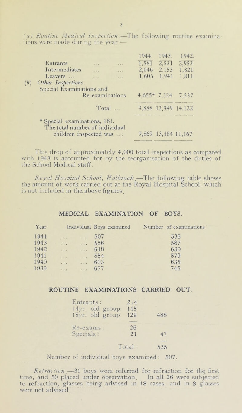 < a) Routine Medical Inspection.— the following routine examina- tions were made during the year:— Entrants Intermediates Leavers ... (b) Other Inspections. Special Examinations and Re-examinations 1944. 1943. 1942. 1,581 2,531 2,953 2,046 2,153 1,821 1,605 1,941 1,811 4,655* 7,324 7,537 Total ... 9,888 13,949 14,122 * Special examinations, 181. The total number of individual children inspected was ... 9,869 13,484 11,167 This drop of approximately 4,000 total inspections as compared with 1943 is accounted for by the reorganisation of the duties of the School Medical staff. Royal Hospital School, Holbrook.—The following table shows the amount of work carried out at the Royal Hospital School, which is not included in the.above figures MEDICAL EXAMINATION OF BOYS. Year Individual Bays examined Number of examinations 1944 507 535 1943 556 587 1942 618 630 1941 554 579 1940 603 635 1939 677 745 ROUTINE EXAMINATIONS CARRIED OUT. Entrants : 214 14yr. old group 145 15yr. old group 129 488 Re-exams: 26 Specials : 21 47 Total: 535 Number of individual boys examined: 507. Refraction.—31 boys were referred for refraction for the first time, and 50 placed under observation, In all 26 were subjected to refraction, glasses being advised in 18 cases, and in 8 glasses were not advised.