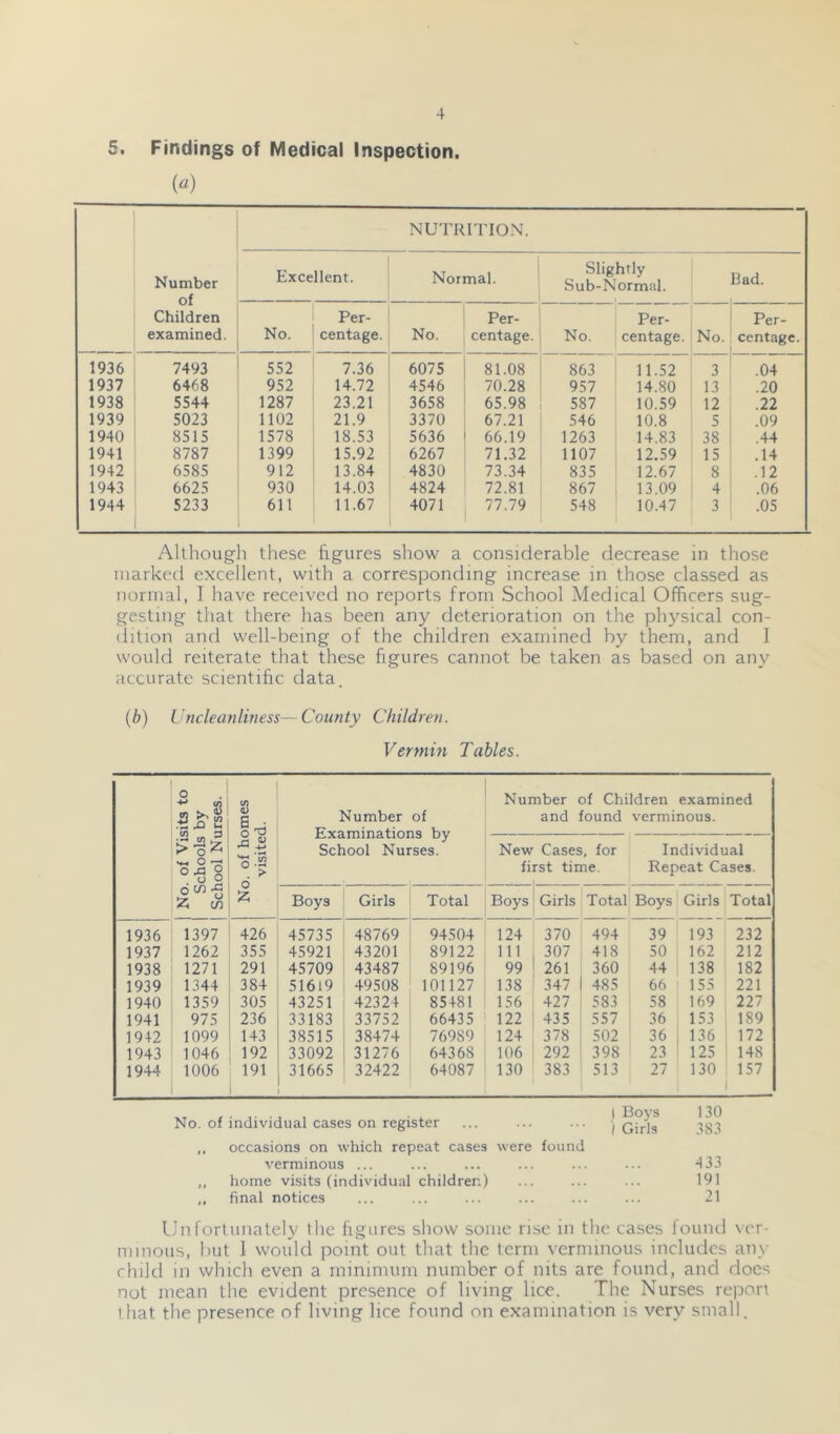 5. Findings of Medical Inspection. (a) Number of Children examined. NUTRITION. Excellent. Normal. Slightly Sub-Normal. Bad. No. Per- centage. No. Per- centage. No. Per- centage. No. Per- centage. 1936 7493 552 7.36 6075 81.08 863 11.52 3 .04 1937 6468 952 14.72 4546 70.28 957 14.80 13 .20 1938 5544 1287 23.21 3658 65.98 587 10.59 12 .22 1939 5023 1102 21.9 3370 67.21 546 10.8 5 .09 1940 8515 1578 18.53 5636 66.19 1263 14.83 38 .44 1941 8787 1399 15.92 6267 71.32 1107 12.59 15 .14 1942 6585 912 13.84 4830 73.34 835 12.67 8 .12 1943 6625 930 14.03 4824 72.81 867 13.09 4 .06 1944 5233 611 11.67 4071 77.79 548 10.47 3 .05 Although these figures show a considerable decrease in those marked excellent, with a corresponding increase in those classed as normal, I have received no reports from School Medical Officers sug- gesting that there has been any deterioration on the physical con- dition and well-being of the children examined by them, and I would reiterate that these figures cannot be taken as based on any accurate scientific data. (b) Uncleanliness—County Children. Vermin Tables. No. of Visits to Schools by School Nurses. <Zi <D 1* Number of Examinations by School Nurses. Number of Children examined and found verminous. New Cases, for first time. Individual Repeat Cases. £ Boys Girls Total Boys Girls Total Boys Girls Total 1936 1397 426 45735 48769 94504 124 370 494 39 193 232 1937 1262 355 45921 43201 89122 111 307 418 50 162 212 1938 1271 291 45709 43487 89196 99 261 360 44 138 182 1939 1344 384 51619 49508 101127 138 347 485 66 155 221 1940 1359 305 43251 42324 85+81 156 427 583 58 169 227 1941 975 236 33183 33752 66435 122 435 557 36 153 189 19+2 1099 143 38515 38474 76989 124 378 502 36 136 172 1943 1046 192 33092 31276 64368 106 292 398 23 125 148 1944 1006 191 31665 32422 64087 130 383 513 27 130 157 No. of individual cases on register ,, occasions on which repeat cases were found verminous ... ,, home visits (individual children) ,, final notices Unfortunately the figures show some rise in the cases found ver- minous, but I would point out that the term verminous includes any child in which even a minimum number of nits are found, and docs not mean the evident presence of living lice. The Nurses report that the presence of living lice found on examination is very small. ) Boys I Girls 130 383 433 191 21