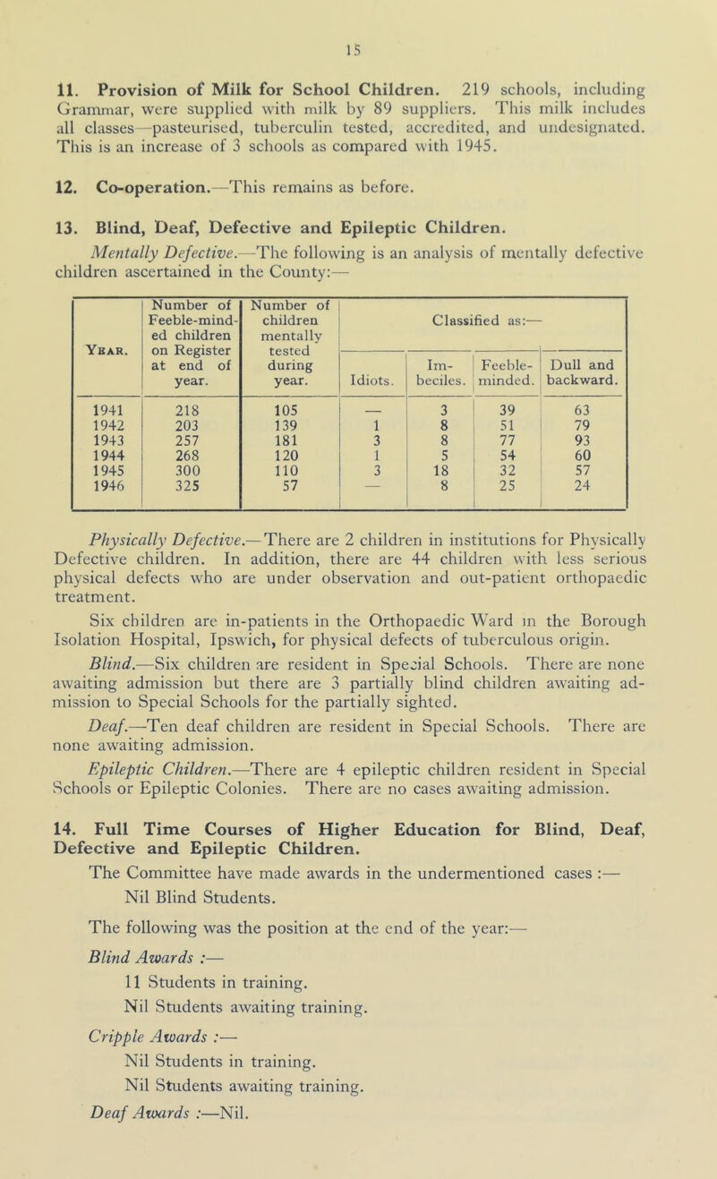 11. Provision of Milk for School Children. 219 schools, including Grammar, were supplied with milk by 89 suppliers. This milk includes all classes—pasteurised, tuberculin tested, accredited, and undesignated. This is an increase of 3 schools as compared with 1945. 12. Co-operation.—This remains as before. 13. Blind, Deaf, Defective and Epileptic Children. Mentally Defective.—The following is an analysis of mentally defective children ascertained in the County:— Ybar. Number of Feeble-mind- ed children on Register at end of year. Number of children mentally tested during year. Classified as:— Idiots. T Im- beciles. Feeble- minded. Dull and backward. 1941 218 105 — 3 39 63 1942 203 139 1 8 51 79 1943 257 181 3 8 77 93 1944 268 120 1 5 54 60 1945 300 no 3 18 32 57 1946 325 57 — 8 25 24 Physically Defective.—There are 2 children in institutions for Physically Defective children. In addition, there are 44 children with less serious physical defects who are under observation and out-patient orthopaedic treatment. Six children are in-patients in the Orthopaedic Ward in the Borough Isolation Hospital, Ipswich, for physical defects of tuberculous origin. Blind.—Six children are resident in Special Schools. There are none awaiting admission but there are 3 partially blind children awaiting ad- mission to Special Schools for the partially sighted. Deaf .—Ten deaf children are resident in Special Schools. There are none awaiting admission. Epileptic Children.—There are 4 epileptic children resident in Special Schools or Epileptic Colonies. There are no cases awaiting admission. 14. Full Time Courses of Higher Education for Blind, Deaf, Defective and Epileptic Children. The Committee have made awards in the undermentioned cases :— Nil Blind Students. The following was the position at the end of the year:— Blind Awards :— 11 Students in training. Nil Students awaiting training. Cripple Awards :— Nil Students in training. Nil Students awaiting training. Deaf Atoards :—Nil.