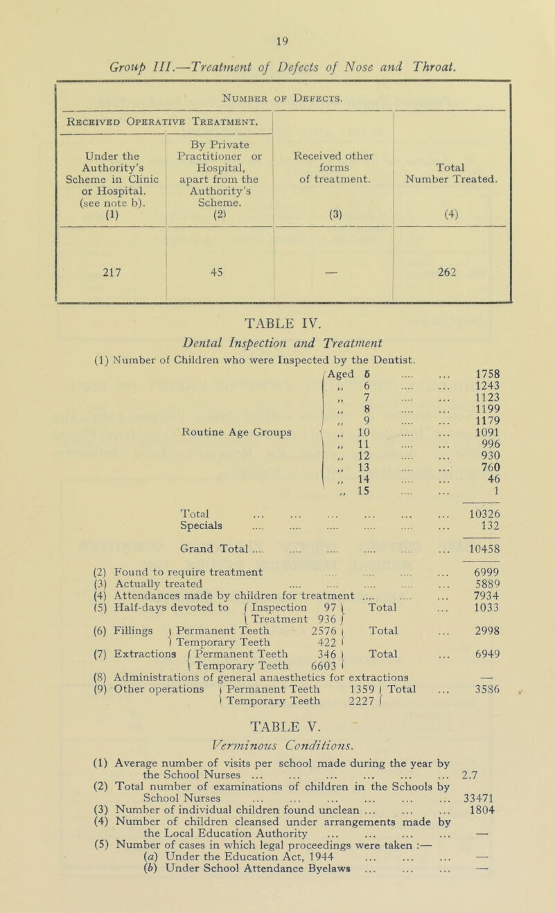 Group III.—Treatment of Defects of Nose and Throat. Number of Defects. Received Operai 'IVE Treatment. Received other forms of treatment. (3) Total Number Treated. (4) Under the Authority’s Scheme in Clinic or Hospital. (see note b). (1) By Private Practitioner or Hospital, apart from the Authority’s Scheme. (21 217 45 262 TABLE IV. Dental Inspection and Treatment (1) Number of Children who were Inspected by the Dentist. Aged 6 6 7 8 9 10 11 12 13 14 15 Routine Age Groups Total Specials Grand Total .... (2) Found to require treatment (3) Actually treated (4) Attendances made by children for treatment .... 15) Half-days devoted to f Inspection 97 \ Total 1 Treatment 936 j (6) Fillings i Permanent Teeth 2576 | Total I Temporary Teeth 422 I (7) Extractions / Permanent Teeth 346 ( Total t Temporary Teeth 6603 I (8) Administrations of general anaesthetics for extractions (9) Other operations | Permanent Teeth 1359 | Total ) Temporary Teeth 2227 ( 1758 1243 1123 1199 1179 1091 996 930 760 46 1 10326 132 10458 6999 5889 7934 1033 2998 6949 3586 TABLE V. Vermi?ious Co7idHions. (1) Average number of visits per school made during the year by the School Nurses ... ... ... ... ... ... 2.7 (2) Total number of examinations of children in the Schools by School Nurses ... ... ... ... ... ... 33471 (3) Number of individual children found unclean ... ... ... 1804 (4) Number of children cleansed under arrangements made by the Local Education Authority ... ... ... ... — (5) Number of cases in which legal proceedings were taken :— (а) Under the Education Act, 1944 ... ... ... — (б) Under School Attendance Byelaws ... ... ... —