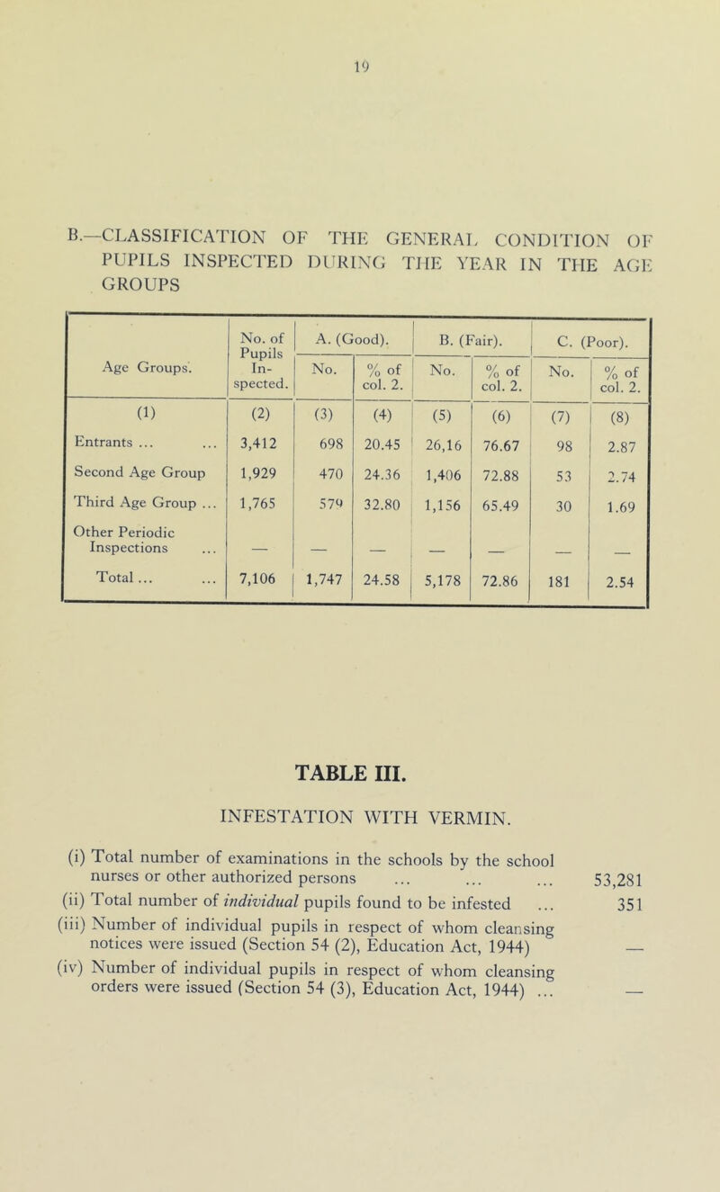 B.—CLASSIFICATION OF THE GENERAL CONDlTIOxN OF PUPILS INSPECTED DITRING THE YEAR IN THE AGE GROUPS No. of Pupils In- spected. A. (Good). B. (Fair). 1 C. (Poor). Age Groups. No. % of col. 2. No. % of col. 2. No. 1 % of col. 2. (1) (2) (3) (4) (5) (6) (7) (8) Entrants ... 3,412 698 20.45 26,16 76.67 98 2.87 Second Age Group 1,929 470 24.36 1,406 72.88 53 2.74 Third Age Group ... 1,765 57<J 32.80 1,156 65.49 30 1.69 Other Periodic Inspections — — — Total ... 7,106 1,747 24.58 5,178 72.86 181 2.54 TABLE III. INFESTATION WITH VERMIN. (i) Total number of examinations in the schools by the school nurses or other authorized persons ... ... ... 53,281 (ii) Total number of individual pupils found to be infested ... 351 (iii) Number of individual pupils in respect of whom cleansing notices were issued (Section 54 (2), Education Act, 1944) — (iv) Number of individual pupils in respect of whom cleansing orders were issued (Section 54 (3), Education Act, 1944) ... —