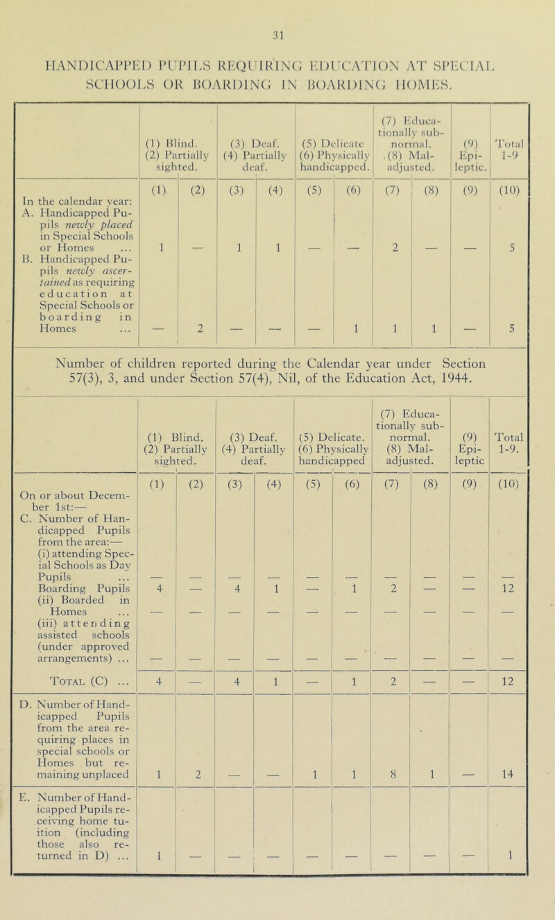 IlANDlCAI’l’l'l) I’L’riLS KIAJlilRINC; HIirCA'I’ION A'l' SPHt'IAL SCHOOLS OR ROARDINC IN ROARDINCI IIOMI-S. (7) luluca- i 1 tionall y sub- (1) Blind. (3) Deaf. (5) Delicate normal. (‘J) 'I'otal (2) Partially (4) Partially (h) Physically ,(8) Mai- Epi- 1-9 sigh ted. deaf. handicapped. adjusted. 1 leptic. (1) (2) (3) (4) (5) (6) (7) (8) (9) (10) In the calendar year: A. Handicapped Pu- 1 pils nezL'Iy placed in Special Schools or Homes 1 — 1 1 — — 2 — 5 13. Handicapped Pu- pils nezcly ascer- tained as requiring education at Special Schools or boarding in Homes — 2 1 — — — 1 1 1 — 5 Number of children reported during the Calendar year under Section 57(3), 3, and under Section 57(4), Nil, of the Education Act, 1944. (7) Educa- tionally sub- (1) Blind. (3) Deaf. (5) Delicate. normal. (9) Total (2) Partially (4) Partially (6) Physically (8) Mai- Epi- 1-9. sighted. deaf. handicapped adjusted. leptic (1) (2) (3) (4) (5) (6) (7) (8) (9) (10) On or about Decem- ber 1st:— C. Number of Han- dicapped Pupils from the area:— (i) attending Spec- ial Schools as Day Pupils Boarding Pupils (ii) Boarded in 4 — 4 1 — 1 2 — — 12 Homes — — — — — — — — — — (iii) attending assisted schools (under approved arrangements) ... — — — — — — — — — Total (C) ... 4 — 4 1 — 1 2 — 12 D. Number of Hand- ■ icapped Pupils from the area re- quiring places in special schools or Homes but re- maining unplaced 1 2 1 1 8 1 _ 1 14 E. Number of Hand- icapped Pupils re- ceiving home tu- ition (including those also re- turned in D) ... 1 — — — — 1 1