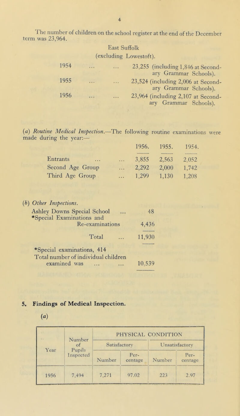 1 he number of children on the school register at the end of the December term was 23,964. East Suffolk (excluding Lowestoft). ^954 ... ... 23,255 (including 1,846 at Second- ary Grammar Schools). 1955 ... ... 23,524 (including 2,006 at Second- ary Grammar Schools). 1956 ... ... 23,964 (including 2,107 at Second- ary Grammar Schools). (a) Routine Medical Inspection.—The following routine examinations were made during the year:— 1956. 1955. 1954. Entrants 3,855 2,563 2,052 Second Age Group 2,292 2,000 1,742 Third Age Group 1,299 1,130 1,208 {h) Other Inspections. Ashley Downs Special School ... 48 •Special Examinations and Re-examinations 4,436 Total ... 11,930 •Special examinations, 414 Total number of individual children examined was ... ... 10,539 5. Findings of Medical Inspection. («) Year Number of Pupils In.spccted PHYSICAL CONDITION Satisfactory Unsatisfactory Number Per- centage Number Per- centage 1956 7,494 7,271 97.02 22-1 2.97