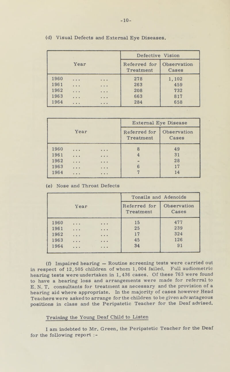 -10- (d) Visued Defects sind External Eye Diseases. Year Defective Vision Referred for Treatment Observation Cases 1960 278 1,102 1961 263 459 1962 208 732 1963 663 817 1964 284 658 Year External Eye Disease Referred for Treatment Observation Cases 1960 8 49 1961 4 31 1962 - 28 1963 6 17 1964 7 14 (e) Nose and Throat Defects Year Tonsils anc Adenoids Referred for Treatment Observation Cases 1960 15 477 1961 25 239 1962 17 324 1963 45 126 1964 34 91 (f) Impaired hearing — Routine screening tests were carried out in respect of 12,505 children of whom 1,004 failed. Full audiometric hearing tests were undertaken in 1,436 cases. Of these 763 were found to have a hearing loss and arrangements were made for referral to E. N. T. consultants for treatment as necessary and the provision of a hearing aid where appropriate. In the majority of cases however Head Teachers were asked to arrange forthe children to be given advantageous positions in class and the Peripatetic Teacher for the Deaf advised. Training the Young Deaf Child to Listen I am indebted to Mr. Green, the Peripatetic Teacher for the Deaf for the following report