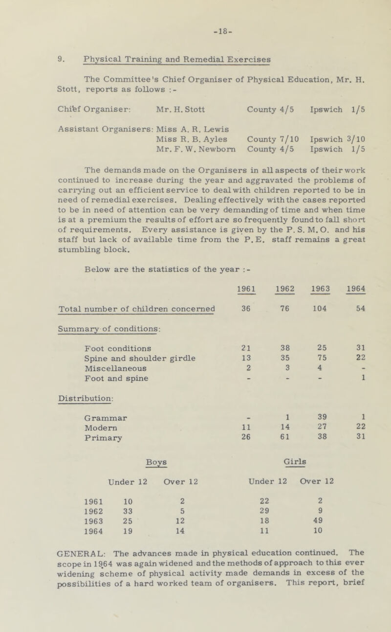 -18- 9. Physical Training and Remedial Exercises The Committee's Chief Organiser of Physical Education, Mr, H. Stott, reports as follows Chifef Organiser: Mr. H. Stott County 4/5 Ipswich 1/5 Assistant Organisers: Miss A. R. Lewis Miss R. B. Ayles County 7/10 Ipswich 3/10 Mr. F. W. Newborn County 4/5 Ipswich 1/5 The demands made on the Organisers in elU aspects of their work continued to increase during the year and aggravated the problems of cari'ying out an efficient service to deal with children reported to be in need of remedial exercises. Dealing effectively with the cases reported to be in need of attention can be very demanding of time and when time is at a premium the results of effort are so frequently found to fall short of requirements. Every assistance is given by the P. S. M.O. and his staff but lack of available time from the P.E. staff remains a great stumbling block. 1962 1963 1964 76 104 54 38 25 31 35 75 22 3 4 1 1 39 1 14 27 22 61 38 31 Girls 12 Over 12 2 9 49 10 GENERAL: The advances made in physicEil education continued. The scope in 1964 was agEiin widened and the methods of approach to this ever widening scheme of physical activity made demands in excess of the possibilities of a hard worked team of organisers. This report, brief Below are the statistics of the year 1961 Total number of children concerned Summary of conditions: Foot conditions Spine and shoulder girdle Miscellaneous Foot and spine Distribution: 36 21 13 2 Grammar Modem Primary 11 26 Boys Under 12 Over 12 1961 1962 1963 1964 10 33 25 19 2 5 12 14 Under 22 29 18 11