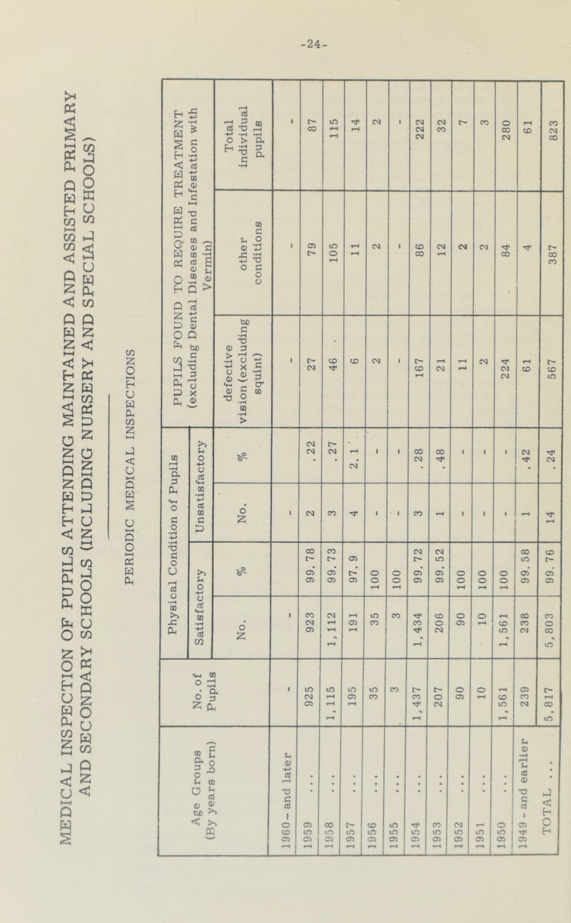 24- PERIODIC MEDICAL INSPECTIONS JD TO REQUIRE TREATMENT tal Diseases and Infestation with Vermin) Total individual pupils 1 87 115 CM 1 222 32 CO o CO CM 61 823 other conditions 1 79 105 CM 1 86 CM CM CM 84 387 3 0 IJh CO J HH 0, p c 0) Q tiO c ■o D o X Q> defective vision(excluding squint) 1 27 46 . CD CM 1 167 CM f-H 1-^ CM 224 61 567 Physical Condition of Pupils Unsatisfactory . 22 . 27 CM 1 1 . 28 CO - 1 1 . 42 . 24 No. ■ CM CO - 1 CO - t 1 Satisfactory 99. 78 99. 73 97. 9 100 100 99. 72 99. 52 100 100 100 99. 58 99. 76 No. 1 923 1, 112 191 35 CO 1,434 206 06 10 1,561 238 5,803 No. of Pupils • 925 SII ‘I 195 35 CO 1,437 207 06 O 1,561 239 5,817 Age Groups (By years born) 1960— and later 1959 1958 1957 1956 1955 1954 1953 1952 1951 I/O 1949 - and earlier TOTAL ...