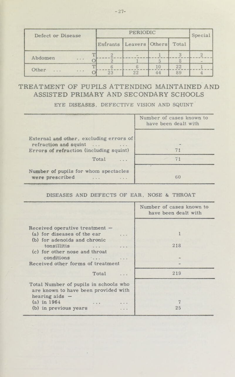 -27- Defect or Disease PERIODIC Special Enfrants Leavers Others Total T Abdomen ... q 2 . 1 3 2 2 1 5 8 T Other ... ... Q 6 6 10 22 1 23 22 44 89 4 treatment OF PUPILS ATTENDING MAINTAINED AND ASSISTED PRIMARY AND SECONDARY SCHOOLS EYE DISEASES, DEFECTIVE VISION AND SQUINT Number of cases known to have been dealt with External and other, excluding errors of refraction and squint ... ... Errors of refraction (including squint) 71 Total 71 Number of pupils for whom spiectacles were prescribed ... ... 60 DISEASES AND DEFECTS OF EAR, NOSE & THROAT Number of cases known to have been dealt with Received ojaerative treatment — (a) for diseases of the ear (b) for adenoids and chronic tonsillitis ... ... (c) for other nose and throat conditions ... ... Received other forms of treatment 1 218 Total 219 Total Number of pupils in schools who are known to have been provided with hearing aids — (a) in 1964 ... ... (b) in previous years 7 25
