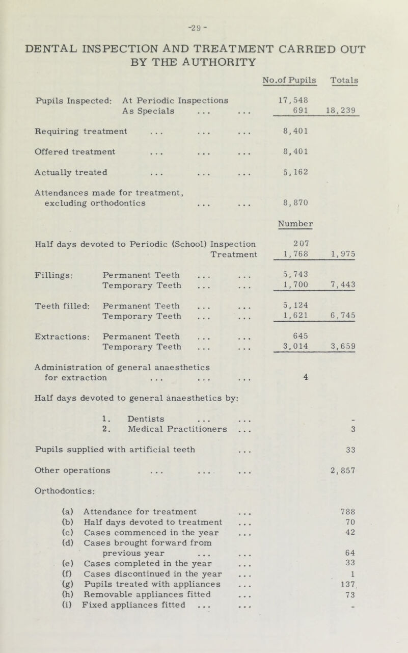 -29 - DENTAL INSPECTION AND TREATMENT CARRIED OUT BY THE AUTHORITY No.of Pupils Totals Pupils Inspected: At Periodic Inspections As Specials ... ... 17,548 691 18,239 Requiring treatment ... ... ... 8,401 Offered treatment ... ... ... 8,401 Actually treated ... ... ... 5, 162 Attendances made for treatment, excluding orthodontics ... ... 8,870 Number Half days devoted to Periodic (School) Inspection Treatment 207 1,768 1, 975 Fillings: Permanent Teeth ... ... Temporary Teeth ... ... 5, 743 1,700 7,443 Teeth filled: Permanent Teeth ... ... Temporary Teeth ... ... 5, 124 1,621 6,745 Extractions: Permanent Teeth ... ... Temporary Teeth ... ... 645 3,014 3,659 Administration of general anaesthetics for extraction ... ... ... 4 Half days devoted to general anaesthetics by: 1. Dentists ... ... 2. Medical Practitioners ... 3 Pupils supplied with artificial teeth ... 33 Other operations ... ... ... 2,857 Orthodontics: (a) Attendance for treatment ... 788 (b) Half days devoted to treatment ... 70 (c) Cases commenced in the year ... 42 (d) Cases brought forward from previous year ... ... 64 (e) Cases completed in the year ... 33 (f) Cases discontinued in the year ... 1 (g) Pupils treated with appliances . . . 137. (h) Removable appliances fitted ... 73