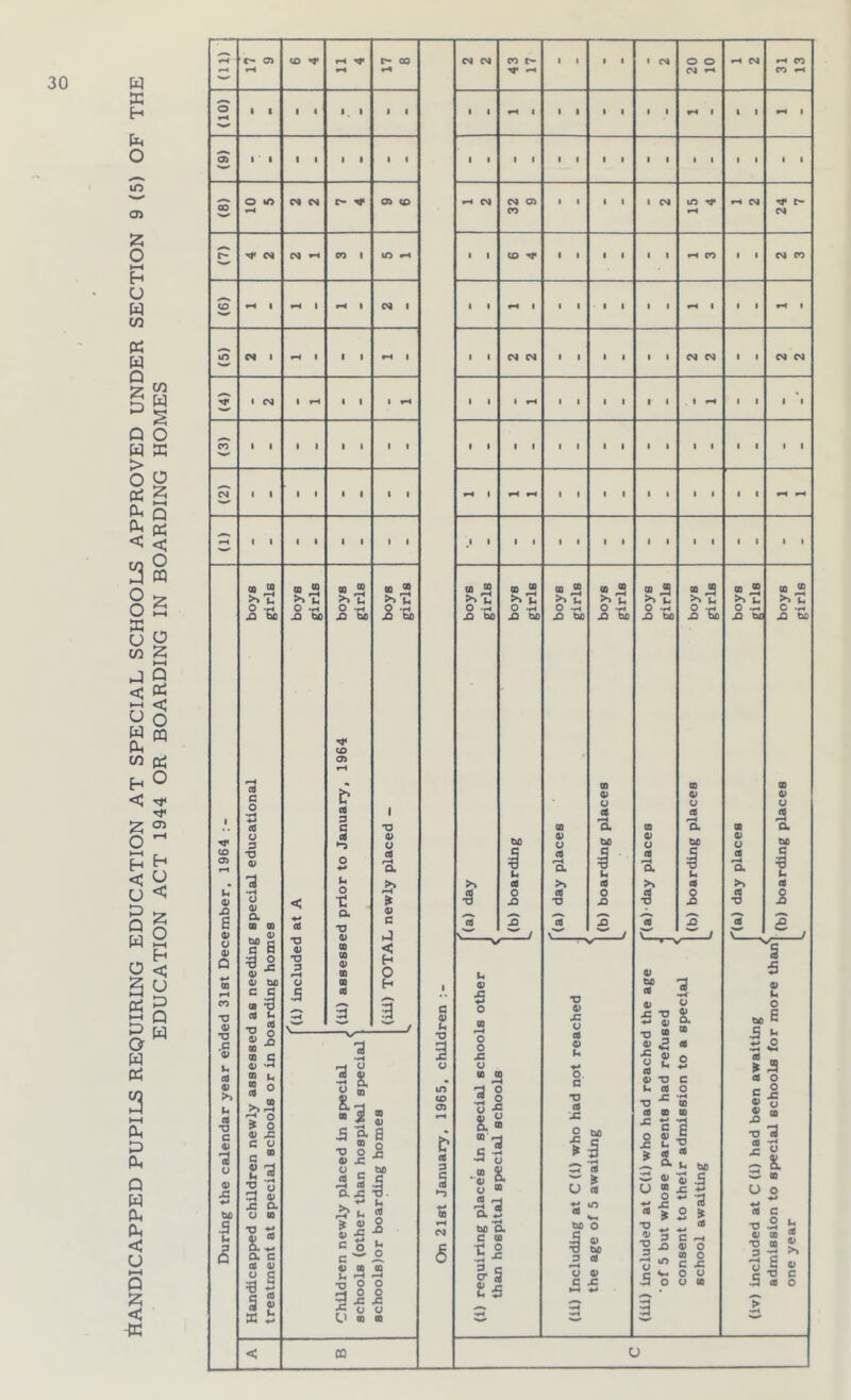30 W X H O m o> X O H U W w X w Q 2 D Q W > O X CO W o X o 2 ^ Q X < O PQ 8s Si CO 2 J < J-H U Q OS < o w PQ Pm CO pcj hO CJ 2 O t-H H C U X O H O OS »-H po O w OS f- u < o >—I < u p Q W HH Pm P Ph Q H P. Pm < U l-H P < -K 17 9 CO Tf 11 4 00 CM CM 43 17 1 1 1 1 * CM 0 0 CM ^ ^ CM 31 13 (10) • 1 1 1 1 . 1 1 1 1 1 ^ 1 1 1 t 1 1 1 *>« 1 1 1 ^ 1 S' 1 1 1 1 1 1 1 1 1 1 1 1 1 1 1 1 1 1 1 1 1 1 1 1 s 0 ir> CM CM P- ^ CO •-< CM 32 9 1 1 1 1 1 CM lO ^ f-i CM 1 24 7 r- cs CM *-• CO 1 to ^ 1 1 CO 1 1 1 1 1 1 CO 1 1 CM CO s 1 1 CM 1 1 1 tM 1 1 1 1 1 wH 1 1 t «H 1 C*l 1 ^ 1 1 1 *-4 1 1 1 CM CM 1 1 1 1 1 1 CM CM 1 1 CM CM 5 1 CM 1 ^ 1 1 1 ^ 1 1 1 1 1 1 1 1 1 . 1 ^ 1 1 1 1 CO 1 1 1 1 1 1 1 1 1 1 1 1 1 i 1 1 1 1 1 1 1 1 1 1 1 1 1 1 1 1 1 1 1 t 1 1 1 1 1 1 1 1 1 1 1 1 1 1 1 1 1 t 1 1 1 1 1 1 1 1 1 1 1 1 1 1 1 During the calendar year ended list December, 1964 :- Handicapped children newly assessed as needing special educational boys treatment at special schools or in boarding homes girls S- 0 .i: ^ bo < ** €6 •o 0) •v 3 0 s 0^ Children newly placed in special J (ii) assessed prior to January, 1964 boys schools (other than hospital special) girls s, ^ So 1 •o 0) 0 et '3. > 01 c h] 0 H 1 ' 00 4) a & bo 1. U c4 0 Ui 0 0 X a « On 21st January, 1965, children 7 (a) day boys girls (b) boarding boys ^ girls (a) day places boys girls (b) boarding places boys girls « 3 >>u 0 ‘W £i bfi CO 0) U OS '3. IS C*^ (b) boarding places boys ^ girls '(a) day places boys girls (b) boarding places boys - girls (i) requiring places in special schools other than hospital special schools < (ii) Including at C (i) who had not reached the age of 5 awaiting * (ill) included at C(i) who had reached the age 'of 5 but whose parents had refused consent to their adnoission to a special * school awaiting (iv) included at C (i) had been awaiting admission to special schools for more than' one year