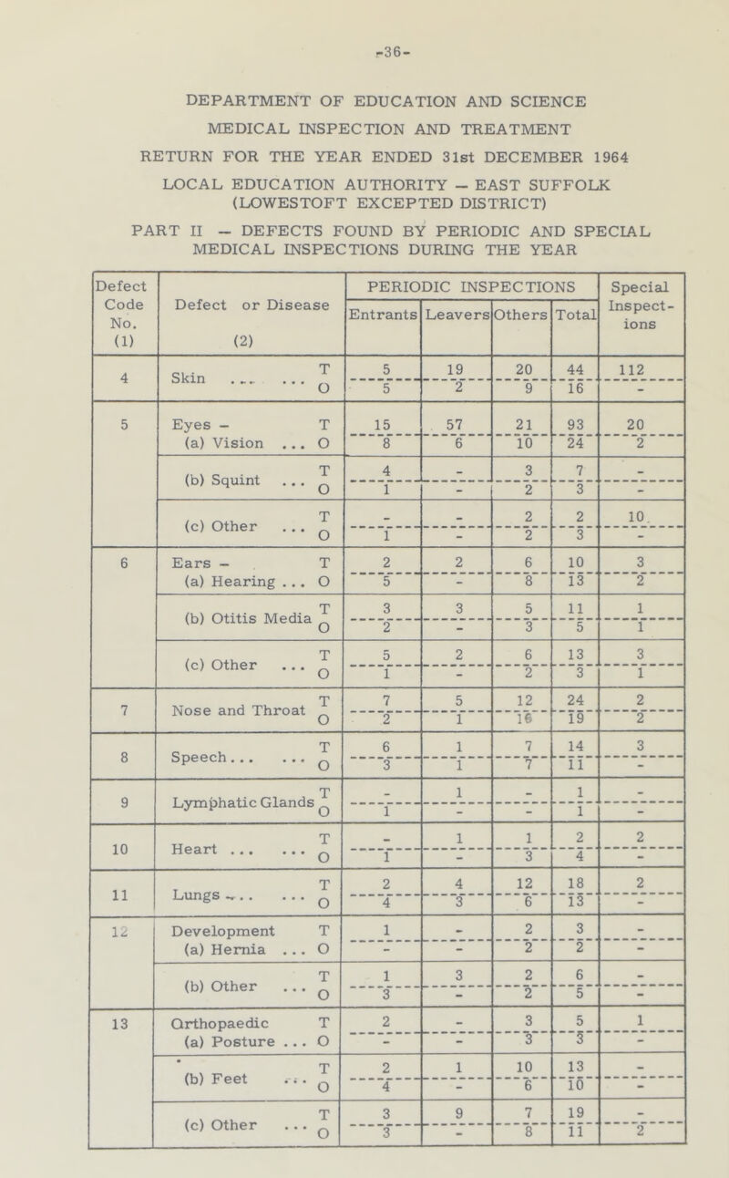 -36- DEPARTMENT OF EDUCATION AND SCIENCE MEDICAL INSPECTION AND TREATMENT RETURN FOR THE YEAR ENDED 31st DECEMBER 1964 LOCAL EDUCATION AUTHORITY - EAST SUFFOLK (LOWESTOFT EXCEPTED DISTRICT) PART II - DEFECTS FOUND BY PERIODIC AND SPECIAL MEDICAL INSPECTIONS DURING THE YEAR Defect Code No. (1) Defect or Disease (2) PERIODIC INSPECTIONS Special Inspect- ions Entrants Leavers Others Total 4 T Skin • ^ 5 19 20 44 112 5 2 9 ^ l6 - 5 Eyes - T (a) Vision ... O 15 57 21 93 20 8 6 10 24 2 T (b) Squint ... ^ 4 3 7 1 2 3 - (c) Other ... ^ • 2 2 10, 1 - 2 3 - 6 Ears - T (a) Hearing ... O 2 2 6 10 3 5 - 8 13 2 (b) Otitis Media ^ 3 3 5 11 1 2 - 3 5 1 T (c) Other ... ^ 5 2 6 13 3 1 - 2 3 1 7 T Nose and Throat ^ 7 5 12 24 2 2 1 16 19 2 8 T Speech ^ 6 1 7 14 3 3 1 7 11 - 9 T Lymphatic Glands ^ - 1 - 1 - 1 - - 1 - 10 T Heart ^ • 1 1 2 2 1 - 3 4 - 11 JLjun^s ^ • • • • • 2 4 12 18 2 4 3 6 13 - 12 Development T (a) Hernia ... O 1 • 2 3 - - - 2 - T (b) Other ... ^ 1 3 2 6 - 3 - 2 5 - 13 Orthopaedic T (a) Posture ... O 2 - 3 5 1 - - 3 5 - T (b) Feet . i. ^ 2 1 10 13 - 4 - 6 10 - T (c) Other ' * ‘ q 3 9 7 19 -