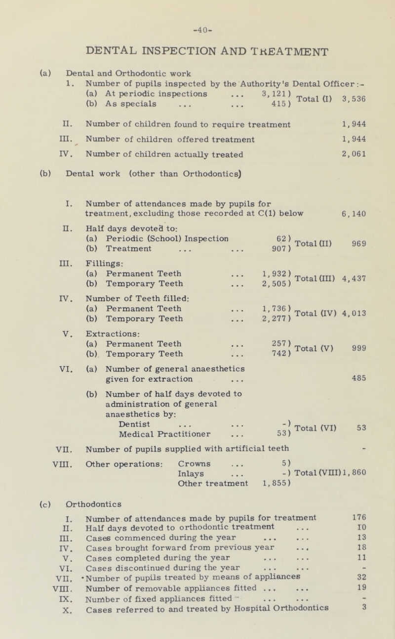 -40- DENTAL INSPECTION AND TUEATMENT (a) Dental and Orthodontic work 1. Number of pupils inspected by the Authority's (a) At periodic inspections ... 3,121) (b) As specials ... ... 415) II. Number of children found to require treatment III. Number of children offered treatment 1,944 IV. Number of children actually treated 2,061 (b) Dental work (other than Orthodontics) Dental Officer Total (I) 3,536 1,944 I. Number of attendances made by pupils for treatment, excluding those recorded at C(l) below 6, 140 n. Half days devoted to: (a) Periodic (School) Inspection (b) Treatment Total (II) 969 III. Fillings: (a) Permanent Teeth (b) Temporary Teeth rv. Number of Teeth filled: (a) Permanent Teeth (b) Temporary Teeth 2:505)™^’“’ Total (IV) 4,013 V. Extractions: (a) Permanent Teeth (b) Temporary Teeth VI. (a) Number of general anaesthetics given for extraction (b) Number of half days devoted to administration of general anaesthetics by: Dentist ... . . . Medical Practitioner ^^2! Total (V) 999 485 ! Total (VI) 53 53 ) VII. Niunber of pupils supplied with artificial teeth VIII. Other operations: Crowns ... 5) Inlays ... -) Total (Vni) 1,860 Other treatment 1,855) (c) Orthodontics I. Niimber of attendances made by pupils for treatment 176 II. Half days devoted to orthodontic treatment ... lO m. Cases commenced during the year — ... 13 IV. Cases brought forward from previous year ... 18 V. Cases completed during the year ... ... 11 VI. Cases discontinued during the year ... ... VII. -Number of pupils treated by means of appliances 32 Vm. Number of removable appliances fitted ... ... 19 IX. Number of fixed appliances fitted “ ... ...