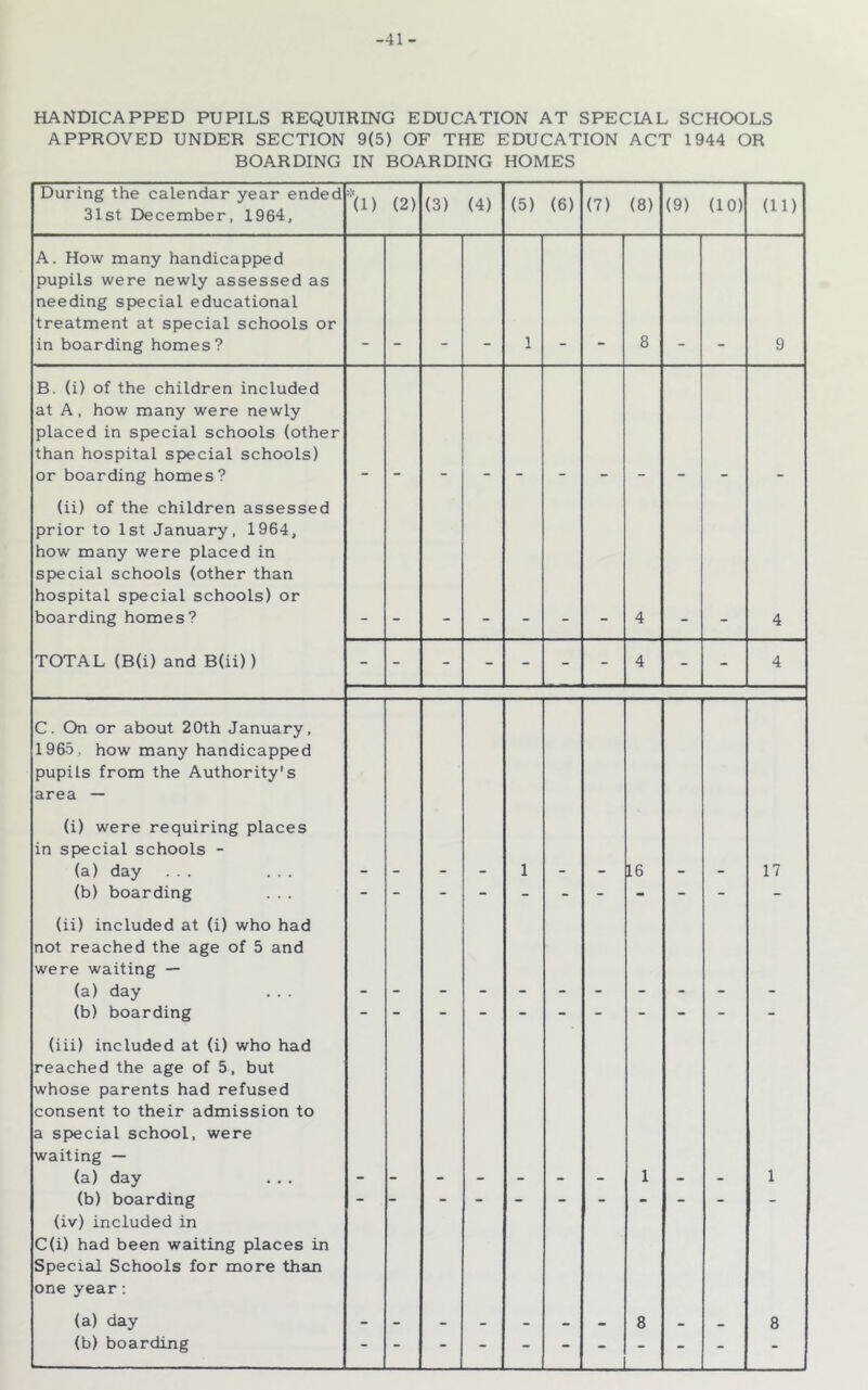 -41- HANDICAPPED PUPILS REQUIRING EDUCATION AT SPECIAL SCHOOLS APPROVED UNDER SECTION 9(5) OF THE EDUCATION ACT 1944 OR BOARDING IN BOARDING HOMES During the calendar year ended 31st December, 1964, ■‘(1) (2) (3) (4) (5) (6) (7) (8) (9) (10) (11) A. How many handicapped pupils were newly assessed as needing special educational treatment at special schools or in boarding homes? 1 8 9 B. (i) of the children included at A, how many were newly placed in special schools (other than hospital special schools) or boarding homes? (ii) of the children assessed prior to 1st January, 1964, how many were placed in special schools (other than hospital special schools) or boarding homes? 4 4 TOTAL (B(i) and B(ii)) - - - - - - - 4 - - 4 C. On or about 20th January, 1965, how many handicapped pupils from the Authority's area — (i) were requiring places in special schools - (a) day ... ... (b) boarding . . . - - - - 1 - - 16 - - 17 (ii) included at (i) who had not reached the age of 5 and were waiting — (a) day (b) boarding (iii) included at (i) who had reached the age of 5, but whose parents had refused consent to their admission to a special school, were waiting — (a) day (b) boarding (iv) included in C(i) had been waiting places in Special Schools for more than one year : 1 - - 1 (b) boarding