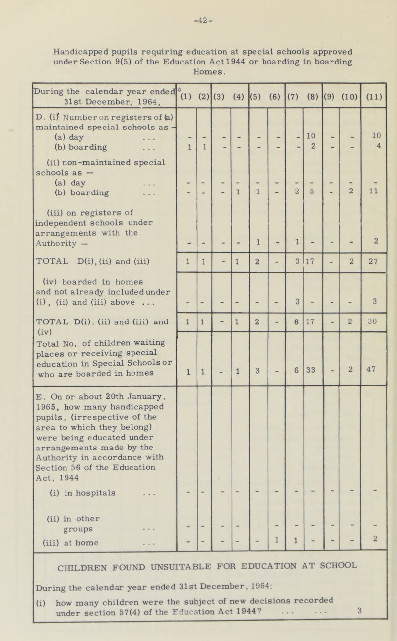-42- Handicapped pupils requiring education at special schools approved under Section 9(5) of the Education Act 1944 or boarding in boarding Homes. During the calendar year ended 31st December, 1964, '(1) (2) (3) (4) (5) (6) (7) (8) (9) (10) (11) D. (i1 Number on registers of (a) maintained special schools as - (a) day - - - - - - - 10 - - 10 (b) boarding 1 1 - - - - - 2 - - 4 (ii) non-maintained special schools as — (a) day - (b) boarding - - - 1 1 - 2 5 - 2 11 (iii) on registers of independent schools under arrangements with the Authority — 1 1 2 TOTAL D(i),(ii) and (iii) 1 1 - 1 2 - 3 17 - 2 27 (iv) boarded in homes and not already included under (i) , (ii) and (iii) above . . . - - - - - - 3 - - - 3 TOTAL D(i), (ii) and (iii) and (iv) 1 1 - 1 2 - 6 17 - 2 30 1 1 1 3 - 6 33 - 2 47 Total No, of children waiting places or receiving special education in Special Schools or who are boarded in homes E. On or about 20th January, 1965, how many handicapped pupils, (irrespective of the area to which they belong) were being educated under arrangements made by the Authority in accordance with Section 56 of the Education Act, 1944 (i) in hospitals (ii) in other groups (iii) at home - - - - 1 1  2 CHILDREN FOUND UNSUITABLE FOR EDUCATION AT SCHOOL During the calendar year ended 31st December, 1964; (i) how many children were the subject of new decisions recorded under section 57(4) of the Education Act 1944? 3