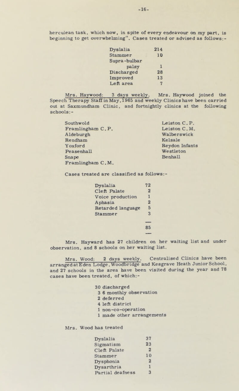 -16- herculean task, which now, in spite of every endeavour on my part, is beginning to get overwhelming. Cases treated or advised as follows:- Dyslalia 214 Stammer ID Supra -bulbar palsy 1 Discharged 28 Improved 13 Left area 7 Mrs. Haywood: 3 days weekly. Mrs. Haywood joined the Speech Therapy Staff in May, 1965 and weekly Clinics have been carried out at Saxmundham Clinic, and fortnightly clinics at the following schools :- Southwold Framlingham C.P. Aldebiurgh Rendham Y oxford Pease nha 11 Framlingham C.M. Cases treated are classified as foUows:- Dyslalia 72 Cleft Palate 2 Voice production 1 Aphasia 2 Retarded language 5 Stammer 3 85 Mrs. Hayward has 27 children on her waiting list and under observation, and 8 schools on her waiting list. Mrs. Wood: 2 days weekly. Centralised Clinics have been arranged at Eden Lodge ,Woodbridge and Kesgrave Heath Junior School, and 27 schools in the area have been visited during the year and 78 cases have been treated, of which:- 30 discharged 3 6 monthly observation 2 deferred 4 left district 1 non-co-operation 1 made other arrangements Mrs. Wood has treated Dyslalia 37 Sigmatism 23 Cleft Palate 2 Stammer 10 Dysphonia 2 Dysarthria 1 Partial deafness 3 Leiston C. P. Leiston C. M. Walberswick Kelsale Reydon Infants Westleton