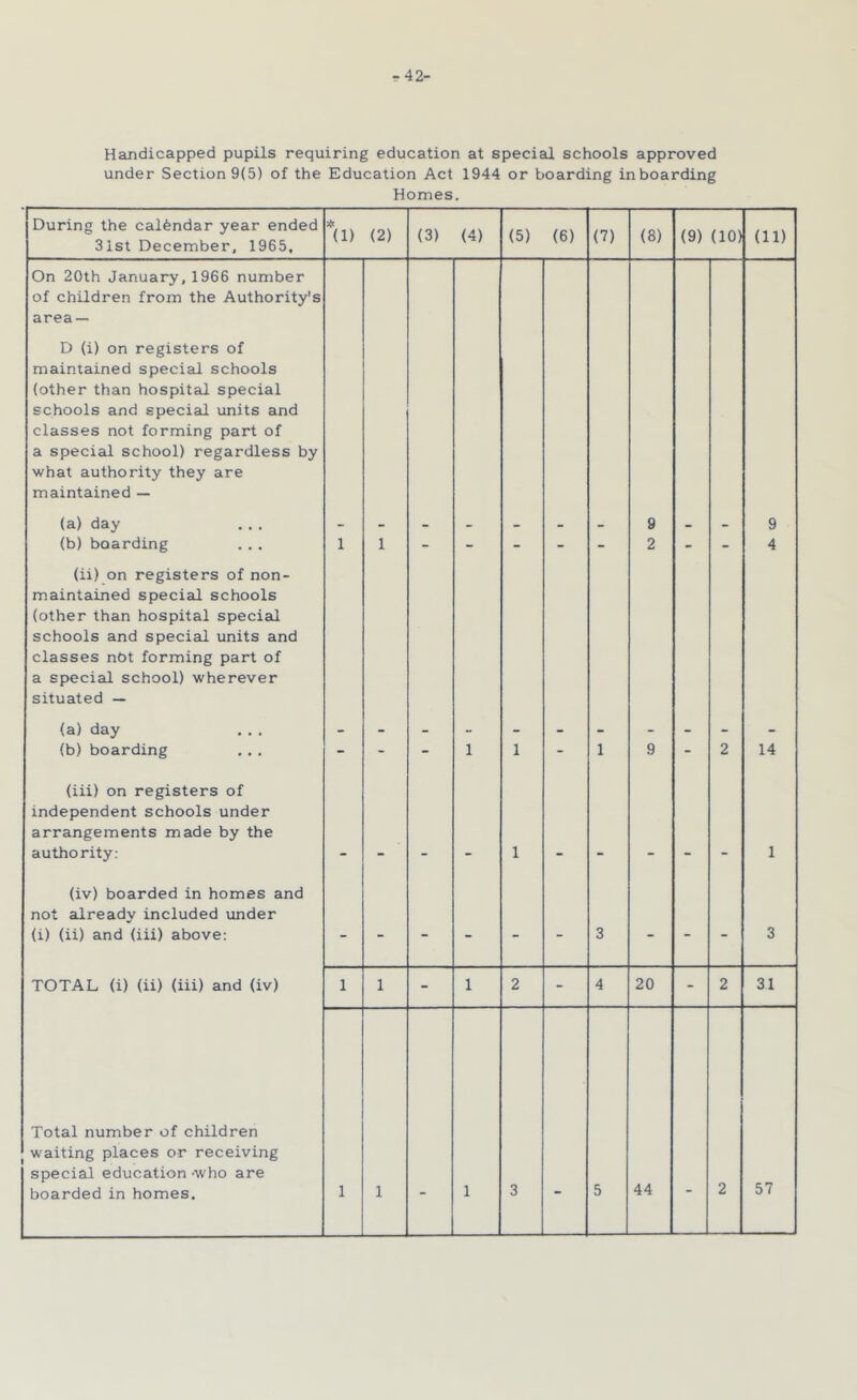 Handicapped pupils requiring education at special schools approved under Section 9(5) of the Education Act 1944 or boarding in boarding Homes. During the calendar year ended 31st December, 1965, * (1) (2) (3) (4) (5) (6) (7) (8) (9) (10) (11) On 20th January, 1966 number of children from the Authority's area — D (i) on registers of maintained special schools (other than hospital special schools and special units and classes not forming part of a special school) regardless by what authority they are maintained — (a) day 9 9 (b) boarding 1 1 - - - - - 2 - - 4 (ii) on registers of non- m.aintained special schools (other than hospital specieil schools and special units and classes not forming part of a special school) wherever situated — (a) day (b) boarding - - - 1 1 - 1 9 - 2 14 (iii) on registers of independent schools under arrangements made by the authority: 1 1 (iv) boarded in homes and not already included under (i) (ii) and (iii) above: - - - - - - 3 - - - 3 TOTAL (i) (ii) (iii) and (iv) 1 1 - 1 2 - 4 20 - 2 31 Total number of children waiting places or receiving special education -who are boarded in homes. 1