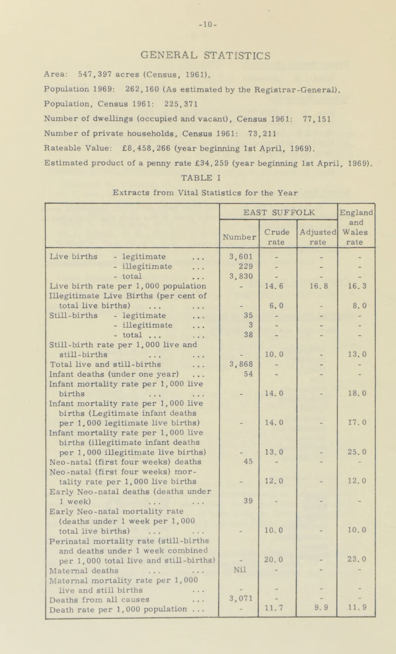 -10- GENERAL STATISTICS Area; 547,397 acres (Census, 1961). Population 1969: 262,160 (As estimated by the Registrar-General). Population, Census 1961: 225,371 Number of dwellings (occupied and vacant). Census 1961: 77, 151 Number of private households. Census 1961; 73,211 Rateable Value: £8,458,266 (year beginning 1st April, 1969). Estimated product of a penny rate £34,259 (year beginning 1st April, 1969). TABLE I Extracts from Vital Statistics for the Year EAST SUFFOLK England Number Crude rate Adjusted rate and Wales rate Live births - legitimate 3,601 _ _ _ - illegitimate 229 - - - - total 3,830 - - - Live birth rate per 1,000 population - 14. 6 16. 8 16. 3 Illegitimate Live Births (per cent of total live births) ... ... - 6. 0 - 8. 0 Still-births - legitimate 35 - - - - illegitimate 3 - - - - total ... ... 38 - - - Still-birth rate per 1,000 live and still-births ... ... - 10. 0 - 13. 0 Total live and still-births 3,868 - - - Infant deaths (under one year) 54 - - - Infant mortality rate per 1,000 live births ... ... - 14. 0 - 18. 0 Infant mortality rate per 1,000 live births (Legitimate infant deaths per 1,000 legitimate live births) - 14. 0 - 17. 0 Infant mortality rate per 1,000 live births (illegitimate infant deaths per 1,000 illegitimate live births) - 13. 0 - 25. 0 Neo-natal (first four weeks) deaths 45 - - - Neo-natal (first four weeks) mor- tality rate per 1,000 live births - 12. 0 - 12. 0 Early Neo-natal deaths (deaths under 1 week) ... ... 39 - - - Early Neo-natal mortality rate (deaths under 1 week per 1,000 total live births) ... ... - 10. 0 - 10. 0 Perinatal mortality rate (still-births and deaths under 1 week combined per 1,000 total live and still-births) - 20. 0 - 23. 0 Maternal deaths ... ... Nil - - - Maternal mortality rate per 1,000 live and still births - - - - Deaths from all causes 3,071 - - - Death rate per 1,000 population . . . -