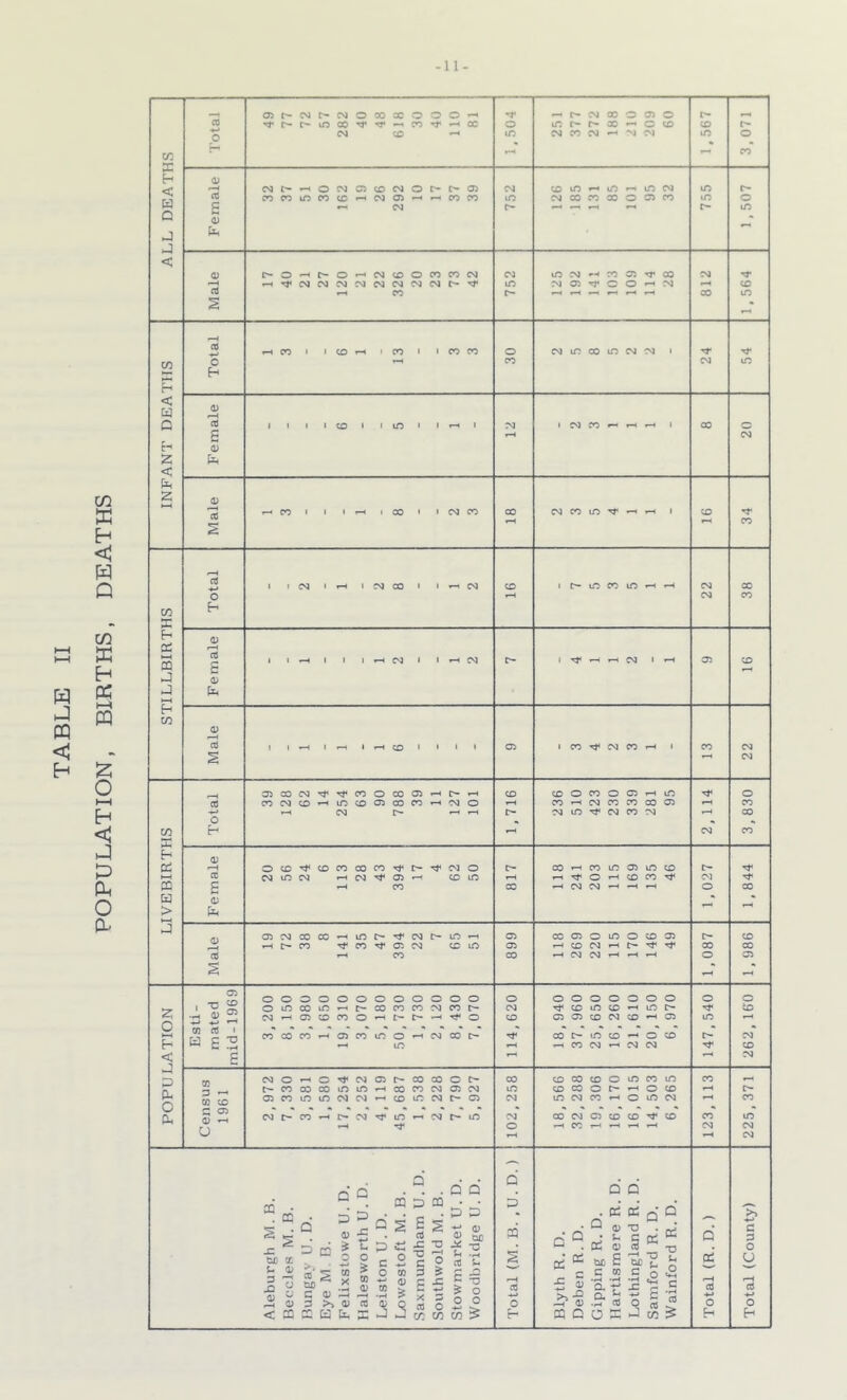 POPULATION, BIRTHS, DEATHS 0 CM X X X X X X X X o VI X H (U B C0 CO CO in CO CD •—4 CM 05 X X X X X X X o X X X o G 0) - J J < PTN cd X r~ piH 1-H X X 2 • CO CD 1 CO 1 X X o X X X X X X 1 w c X X X H < 0) B Q cO 1 1 CD 1 t 1/5 1 1 r-t 1 X 1 X X 1-H •—* 1 X e f-H X E-* a> 2; < 2 —H CO CO 1 1 X 1 i X X X X X X .-1 1 X 1-H 1—1 X cO 1 t CM 1 CM X 1 1 X X 1 X X X 1-4 ,-H X X o f-H X X CO B 2 H 0) a: s CO s G a> G NH H CO d) f—i cO I 1 1—t t X 1 1 1 1 X 1 X X X I-H 1 X X s X CO CM CO o X 05 X X o X o X t-H X o cO CO CM CD m CD C35 X X f-H X o X X X X CO X ?-H X •<-> rH CM r* rH X X X X X t-H X o « CO h •-H X X B 0^ o CD CD CO CO CO O’ r- X o c- X f—* X X X X X c- H-4 CO CM 1/5 CM i-H CM 05 T—> X X T—t o ^4 X X X B £ i—t X X X X -H •-H o X B > (U PIH - »-H G OJ 05 CM cc CO 1/5 r- X r- X 05 X 05 o X o X X c- X ^-4 r- CO Tf* CO 05 X X X 05 X X 1-t t*- ■’Sf’ X X CO «—1 X X X X 1-H 1-H o X s ti- ted 1969 o o o O o O o o o o o o o o o o o o o o o o 2 O o m CO in «—« CO X X X X r- X X X X •“4 X c- X CM C3 CD CO o C- r- t-H o X 05 05 X X X ^4 X X —4 cn CO 1 « E 2 CO CO CO cn CO 1/5 o X X c- X c- X X o X o X E-- •—> in ♦—1 X X »—* X X X < s r-l X >-4 D CM o c CM 05 r- X X o c- X X X X o X X X X 1— B O CO CO CO 1/5 m f-H X X X 05 X X X X o r- ^4 o X t-H c- cb cc 05 CO 1/5 1/5 CM CM X in X c- 05 X X X X o X X X B di ^ U CM r- CO CM Tj* m X X X X X 05 X X ■’I* X X X o X 1—1 1-H X X X d Q . Q G . CQ 2 Q Q G a i. cd i cr. a> o (U . D. d 0) d x G CQ § G B a p •»>> 0) P Q) C5£ p CQ Q Q Pd 0) u Pd *3 £ d nd Q B Q £ 3 s: tc u 3 XI unga.v U d s 0) >, 5 0 w CO X 0) u o > CO CO P c o CO o 05 O > Q X *3 C 3 £ *3 f—4 0 X -1^ u CO £ o •o ‘u X *3 O O 2 CO 0 1—i Dd x: cri 33 p 4> d t5£ c a a o £ CO t, cO cO -—4 uc £ s -•-» o •o u a £ T3 u o <*H £ 3 B a •*■> o o u r—4 cO H-4 o < B t X G G CO V PQ G o p H H
