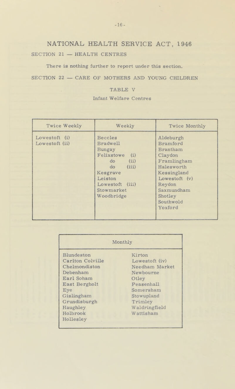 -16- national HEALTH SERVICE ACT, 1946 SECTION 21 — HEALTH CENTRES There is nothing further to report under this section. SECTION 22 — CARE OF MOTHERS AND YOUNG CHILDREN TABLE V Infant Welfare Centres Twice Weekly Weekly Twice Monthly Lowestoft (i) Beccles Aldeburgh Lowestoft (ii) Bradwell Bramford Bungay Brantham Felixstowe (i) Claydon do (ii) Framlingham do (iii) Halesworth Kesgrave Kess ingland Leiston Lowestoft (v) Lowestoft (iii) Reydon Stowmarket Saxmundham Woodb ridge Shotley Southwold Yoxford Monthly Blundeston Kirton Carlton Colville Lowestoft (iv) Chelmondiston Needham Market Debenham Newbourne Earl Soham Otley East Bergholt Peasenhall Eye Somersham Gislingham Stowupland Grundisburgh Trimley Haughley Waldringfield Holbrook Wattisham Hollesley