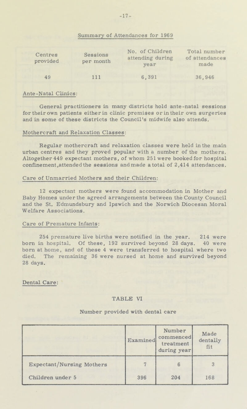 -17- Summary of Attendances for 1969 Centres provided Sessions per month No. of Children attending during year Total number of attendances made 49 111 6,391 36,946 Ante-Natal Clinics: General practitioners in many districts hold ante-natal sessions for their own patients either in clinic premises or in their own surgeries and in some of these districts the Council's midwife also attends. Mothercraft and Relaxation Classes: Regular mothercraft and relaxation classes were held in the main urban centres and they proved popular with a number of the mothers. Altogether 449 expectant mothers, of whom 251 were booked for hospital confinement,attended the sessions and made a total of 2,414 attendances. Care of Unmarried Mothers and their Children: 12 expectant mothers were found accommodation in Mother and Baby Homes under the agreed arrangements between the County Council and the St. Edmundsbury and Ipswich and the Norwich Diocesan Moral Welfare Associations. Care of Premature Infants: 254 premature live births were notified in the year. 214 were born in hospital. Of these, 192 survived beyond 28 days. 40 were born at home, and of these 4 were transferred to hospital where two died. The remaining 36 were nursed at home and survived beyond 28 days. Dental Care: TABLE VI Number provided with dental care Number Made dentally fit Examined commenced treatment during year Expectant/Nursing Mothers 7 6 3