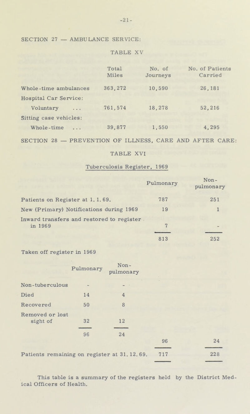 -21- SECTION 27 — AMBULANCE SERVICE: TABLE XV Total No. of No. of Patients Miles Journeys Carried Whole-time ambulances 363,272 10,590 26,181 Hospital Car Service: Voluntary 761,574 18,278 52,216 Sitting case vehicles: Whole-time 39,877 1.550 4, 295 SECTION 28 — PREVENTION OF ILLNESS, CARE AND AFTER CARE TABLE XVI Tuberculosis Register, 1969 Pulmonary Non- pulmonary Patients on Register at 1. 1. 69. 787 New (Primary) Notifications during 1969 19 Inward transfers and restored to register in 1969 Taken off register in 1969 Pulmonary Non- pulmonary Non-tuberculous - - - Died 14 4 Recovered 50 8 Removed or lost sight of 32 12 96 24 Patients remaining on register at 31. 12. 69. 717 251 1 252 24 228 This table is a summary of the registers held by the District Med ical Officers of Health.