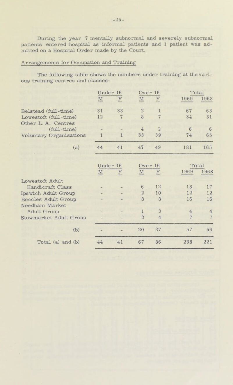 -25- During the year 7 mentally subnormal and severely subnormal patients entered hospital as informal patients and 1 patient was ad- mitted on a Hospital Order made by the Court. Arrangements for Occupation and Training The following table shows the numbers under training at the vari- ous training centres and classes: Under 16 Over 16 Total M F M F 1969 1968 Belstead (full-time) 31 33 2 1 67 63 Lx)westoft (full-time) 12 7 8 7 34 31 Other L. A. Centres (full-time) - - 4 2 6 6 Voluntary Organisations 1 1 33 39 74 65 (a) 44 41 47 49 181 165 Under 16 Over 16 Total M F M F 1969 1968 Lowestoft Adult Heindicraft Class - - 6 12 18 17 Ipswich Adult Group - - 2 10 12 12 Beccles Adult Group - - 8 8 16 16 Needham Market Adult Group - - 1 3 4 4 Stowmarket Adult Group - - 3 4 7 7 (b) - - 20 37 57 56 Total (a) and (b) 44 41 67 86 238 221