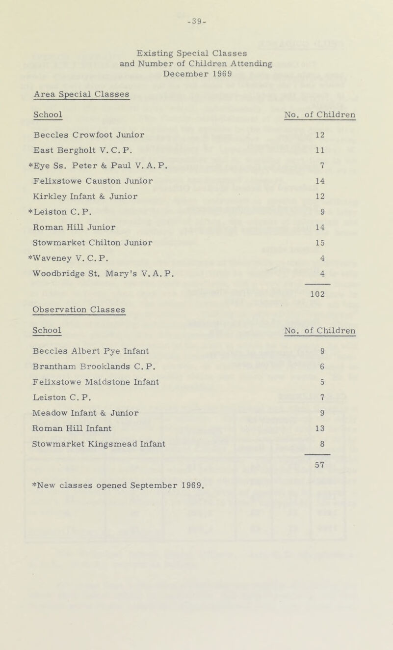 -39- Existing Special Classes and Number of Children Attending December 1969 Area Special Classes School No, of Children Beccles Crowfoot Jionior 12 East Bergholt V. C. P. 11 *Eye Ss. Peter & Paul V. A. P. 7 Felixstowe Causton Junior 14 Kirkley Infant & Junior 12 *Leiston C. P. 9 Roman Hill Junior 14 Stowmarket Chilton Junior 15 *Waveney V. C. P, 4 Woodbridge St. Mary's V. A.P. 4 102 Observation Classes School No. of Children Beccles Albert Pye Infant 9 Brantham. Brooklands C.P. 6 Felixstowe Maidstone Infant 5 LeistonC.P. 7 Meadow Infant & Junior 9 Roman Hill Infant 13 Stowmarket Kingsmead Infant 8 57 *New classes opened September 1969.